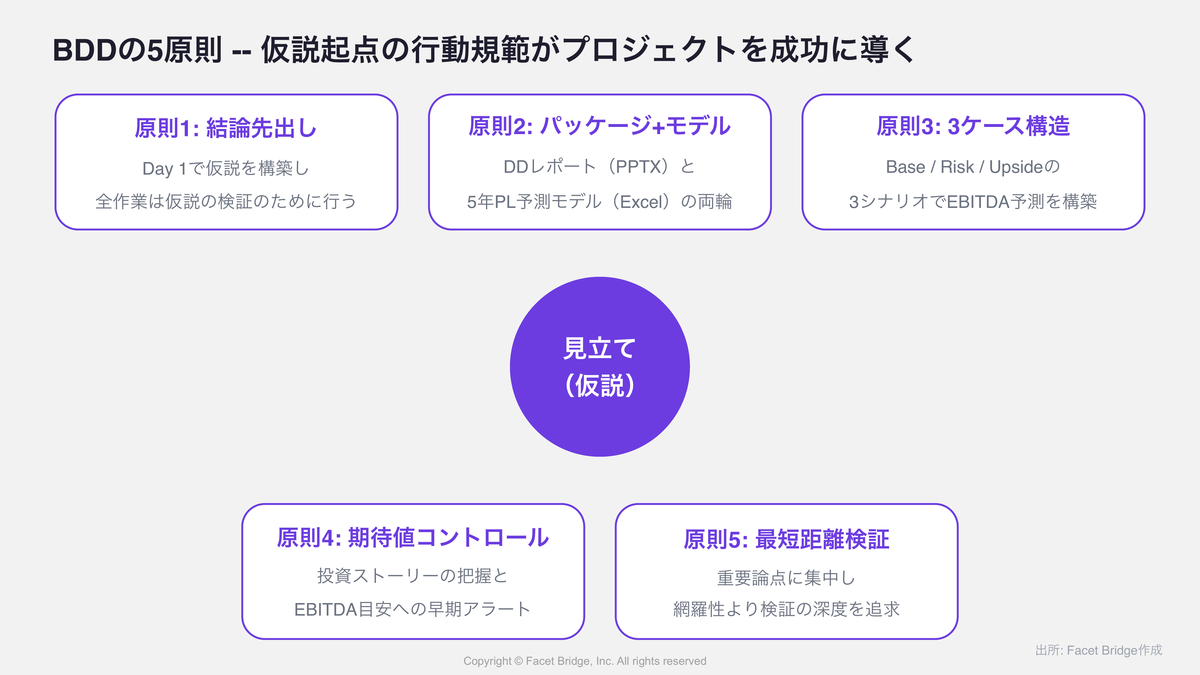 図解ポイント1: M&Aプロセス全体像 -- 戦略策定→ソーシング→初期検討→LOI→DD（BDD/財務DD/法務DD並行）→SPA→クロージング→PMIの流れを横フローで図示。BDDがカバーする範囲をハイライト