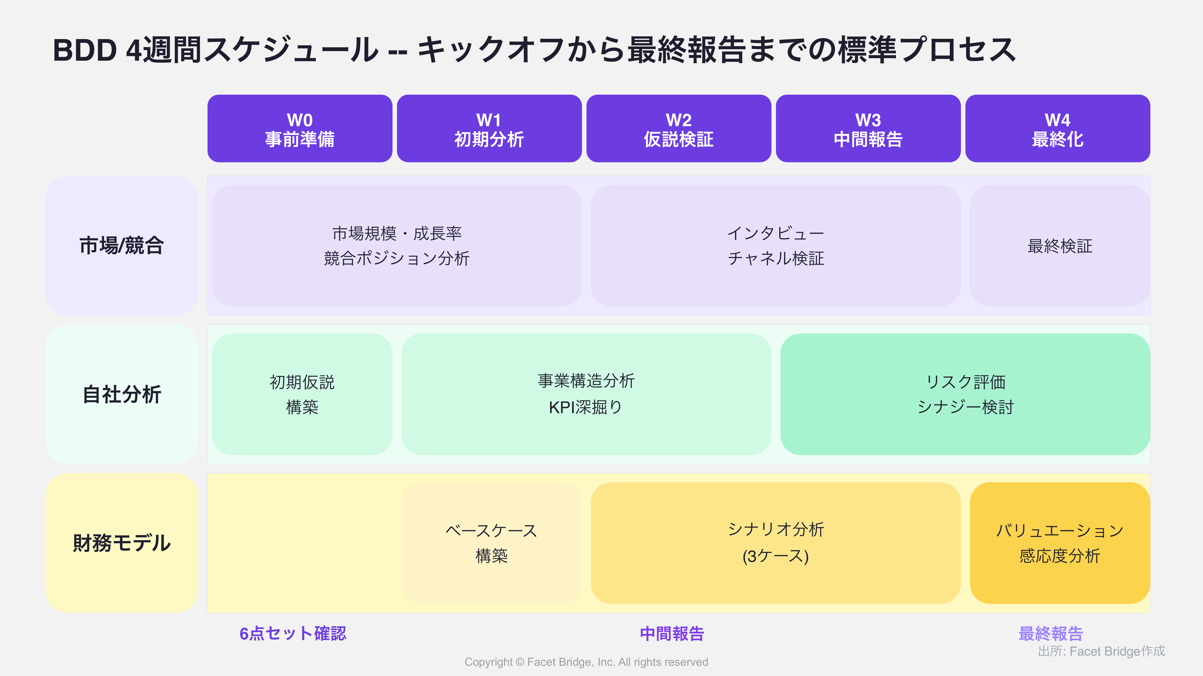 図: BDD 5原則の関係図 -- 中央の「見立て（仮説）」を起点に5つの行動規範が検証サイクルを回す
