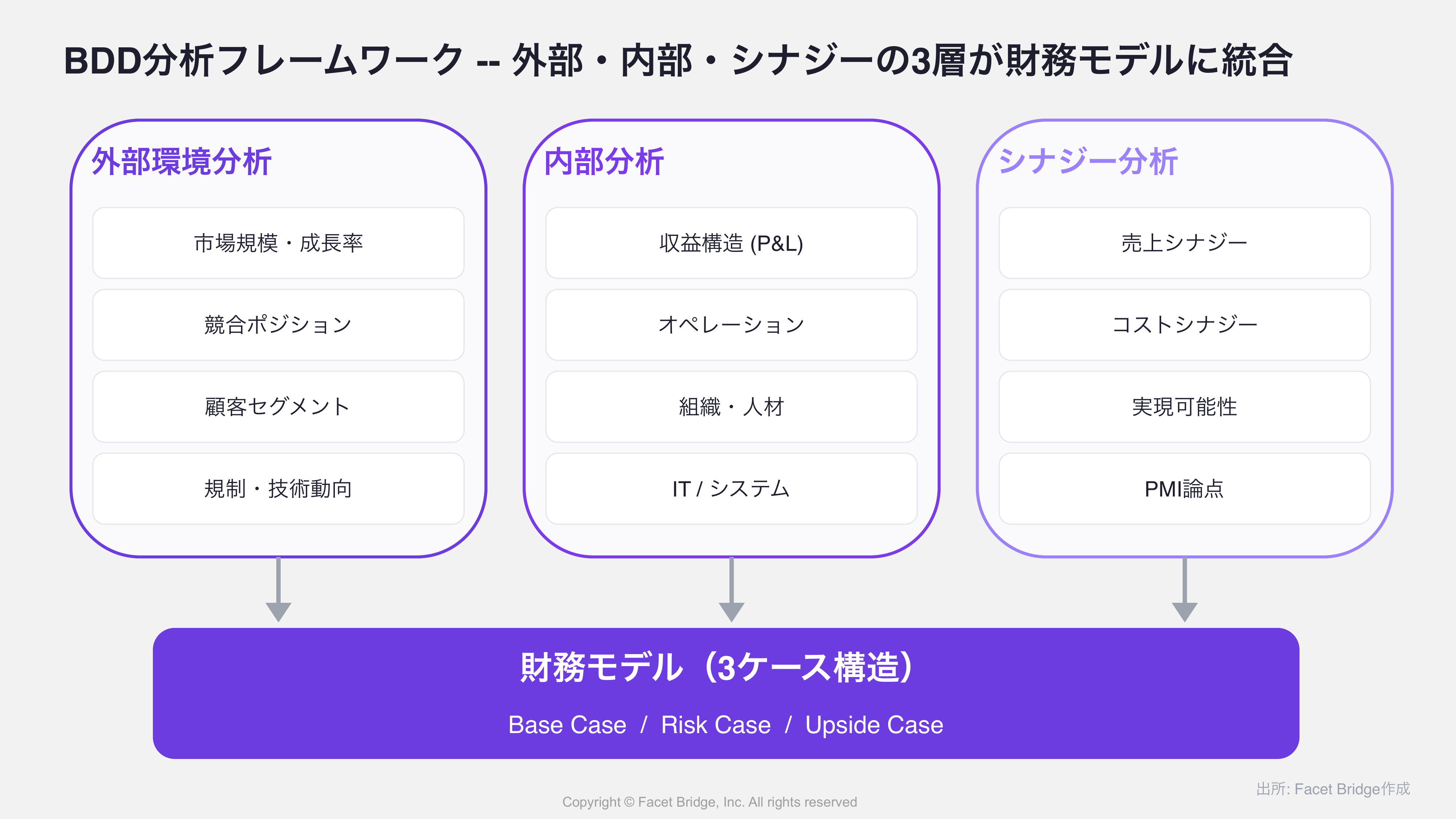 図: 事業別EBITDAブリッジ -- どこで稼ぎ、どこで失っているかを可視化