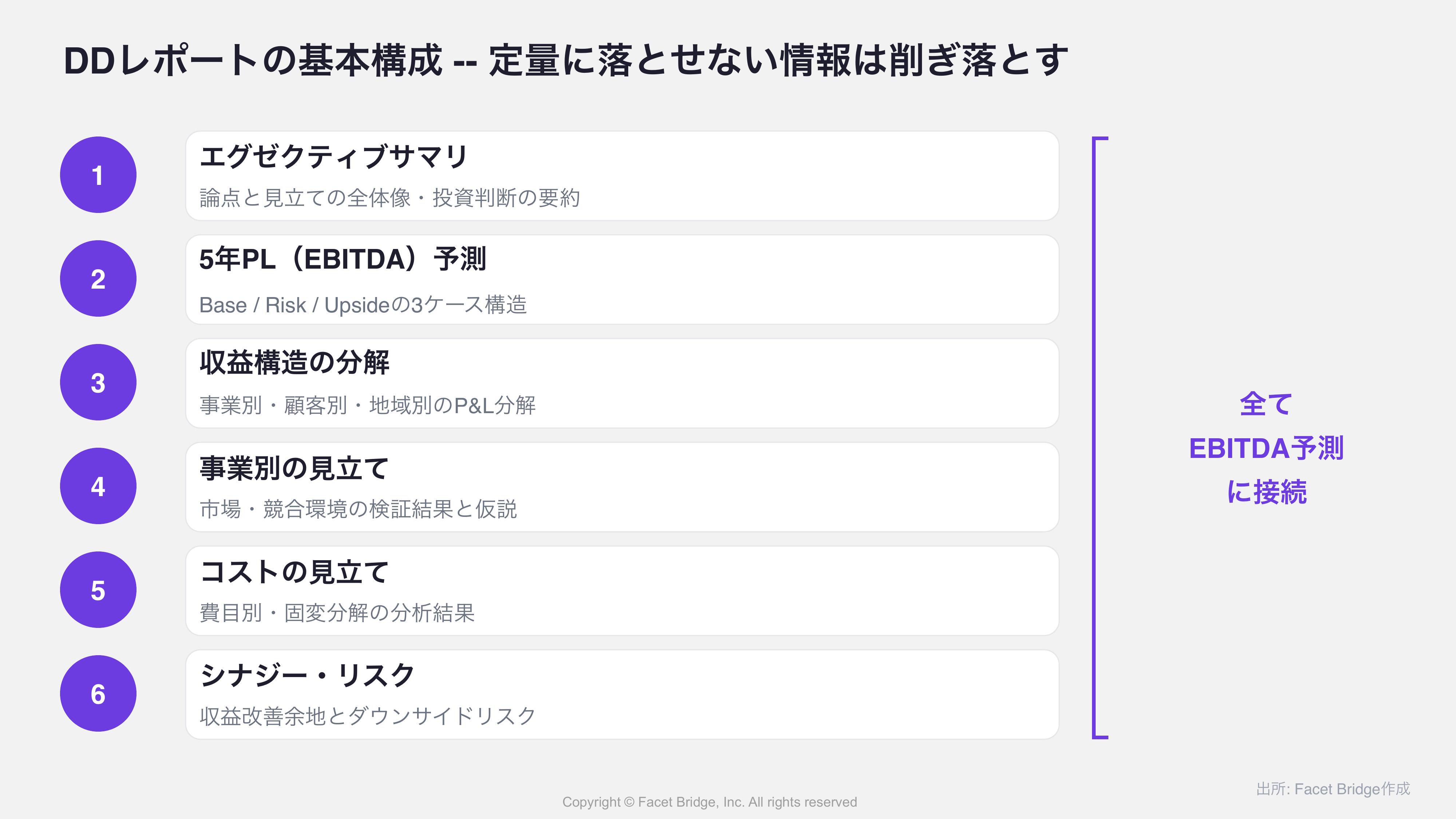 図解ポイント4: BDD分析フレームワーク全体像 -- 「外部環境（市場・競合）」「内部環境（収益構造・組織）」「シナジー」の3層を、EBITDA予測への接続を示す形で図示