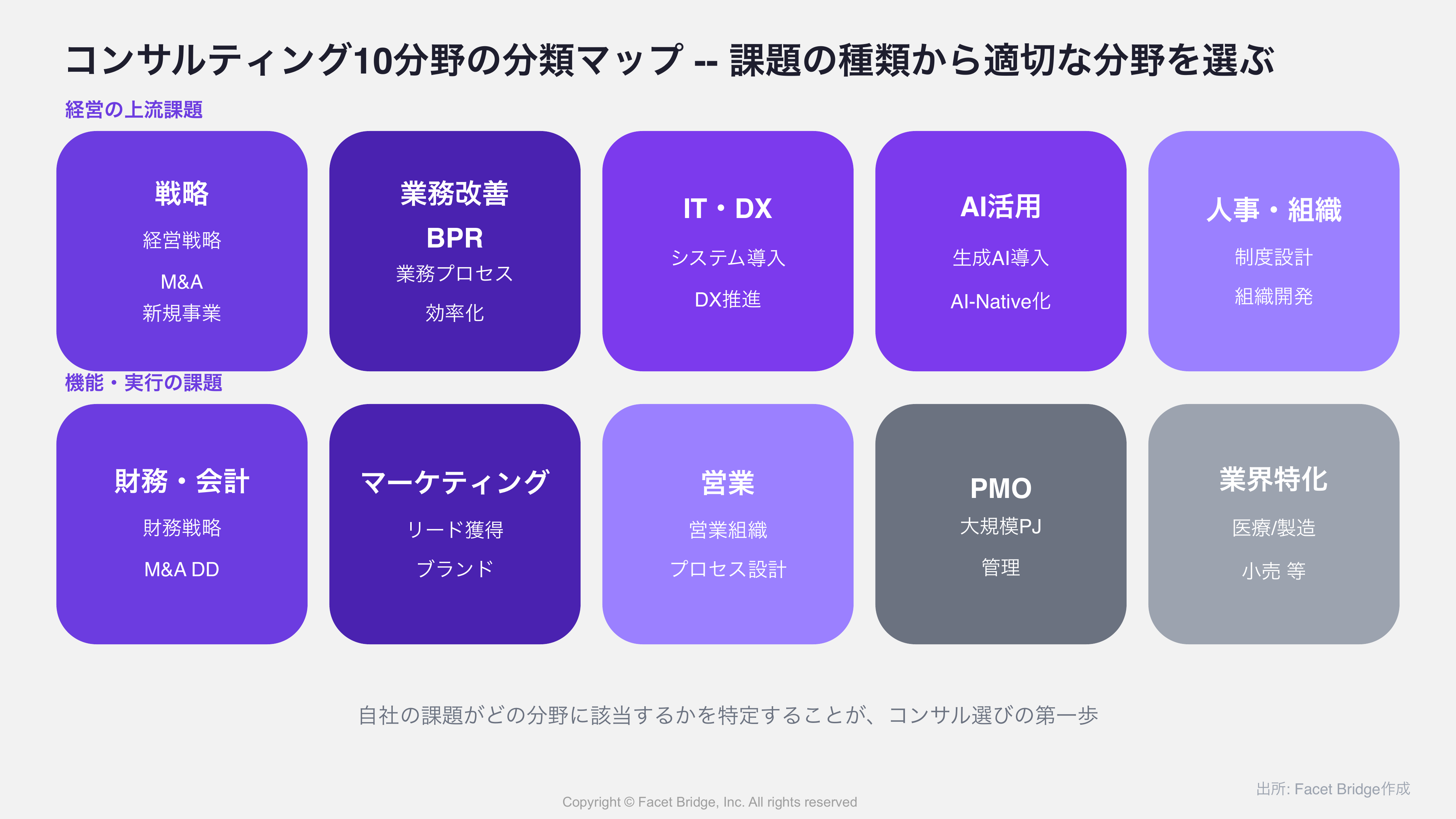 図: コンサルティング10分野の分類マップ