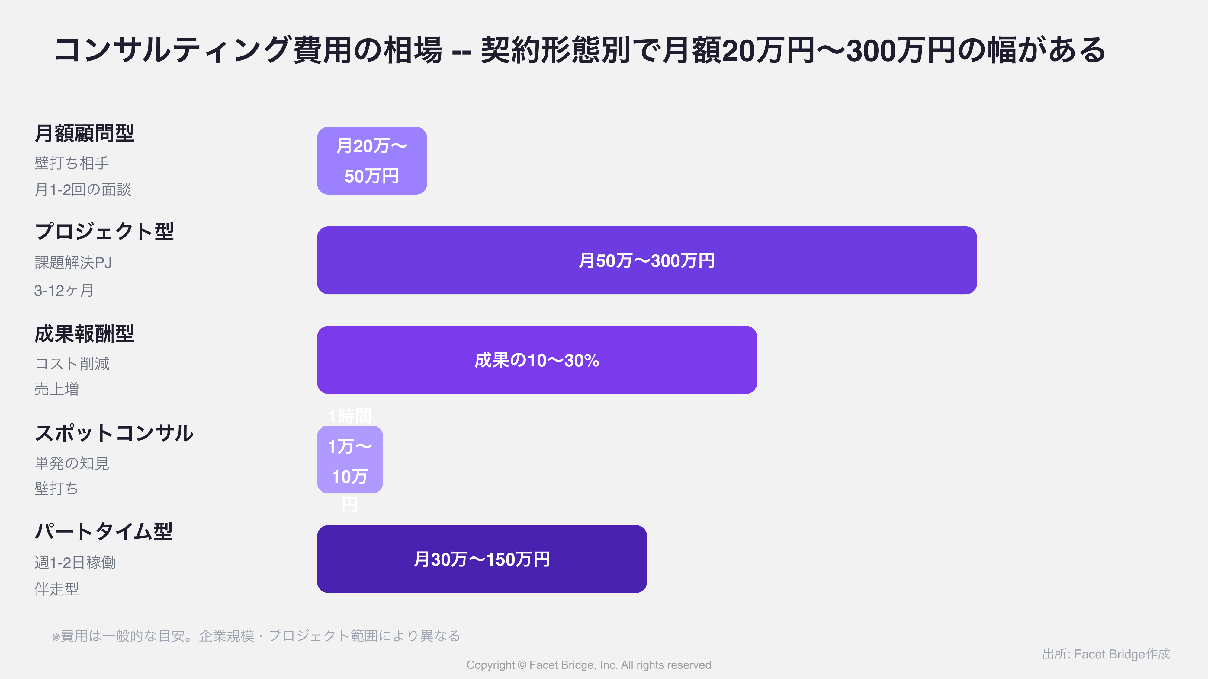 図: 契約形態別の費用比較表