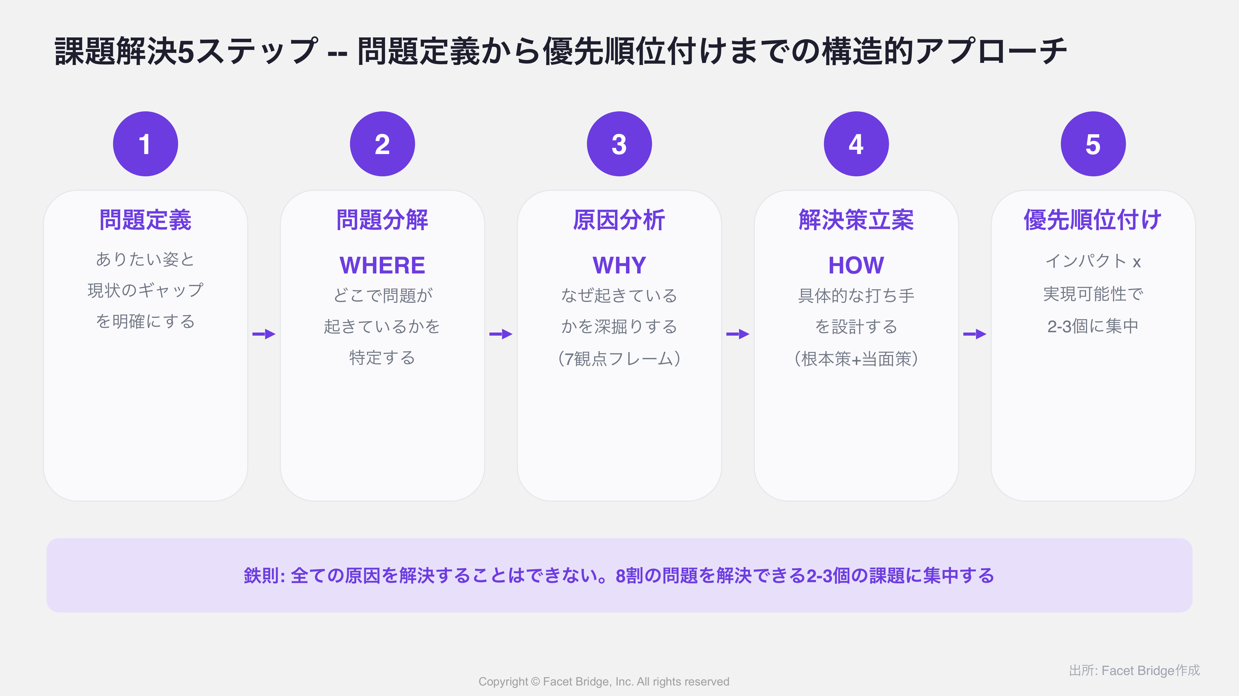 図: コンサルティング失敗パターンの類型