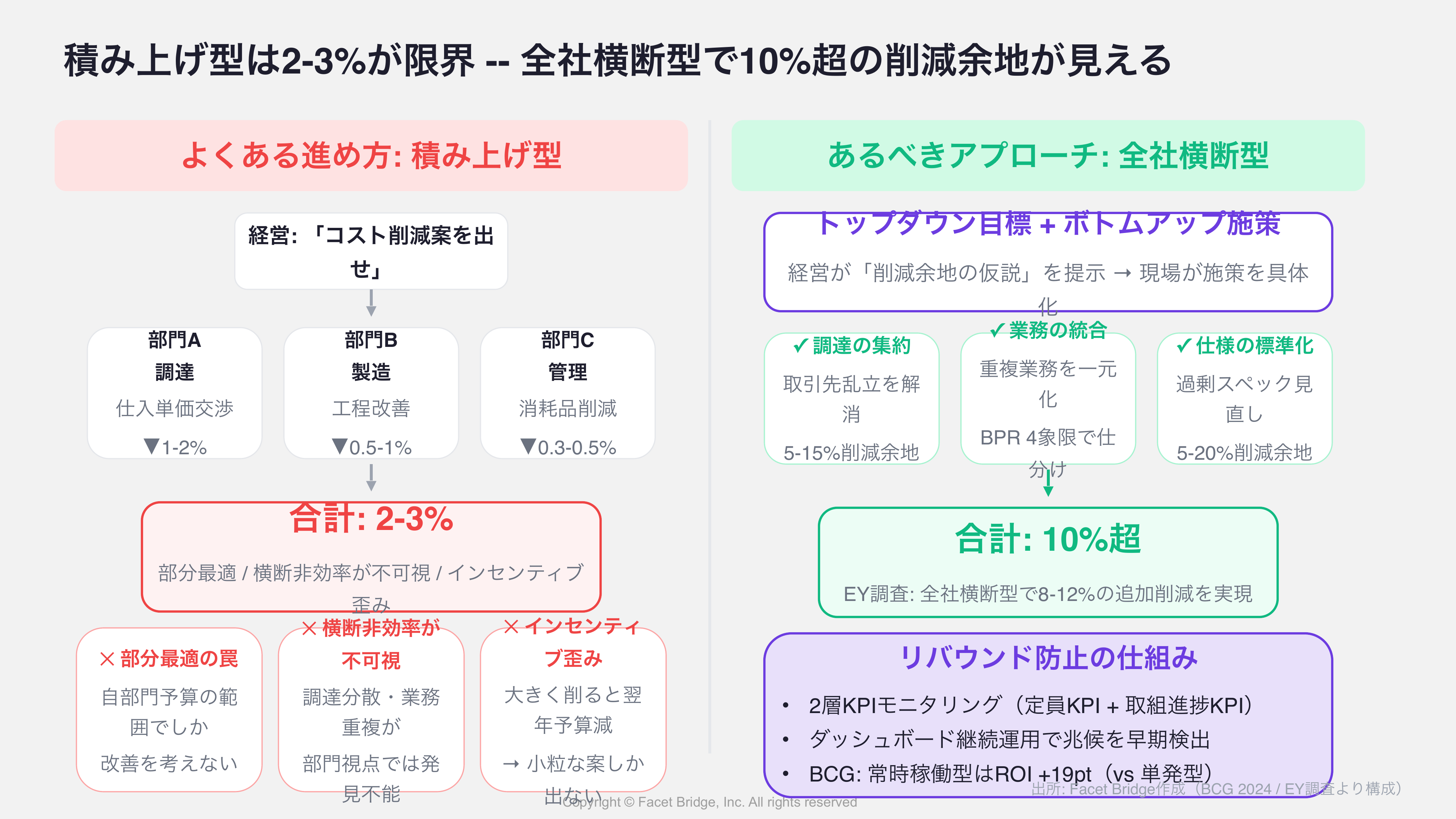 図: よくある進め方 vs あるべきアプローチ