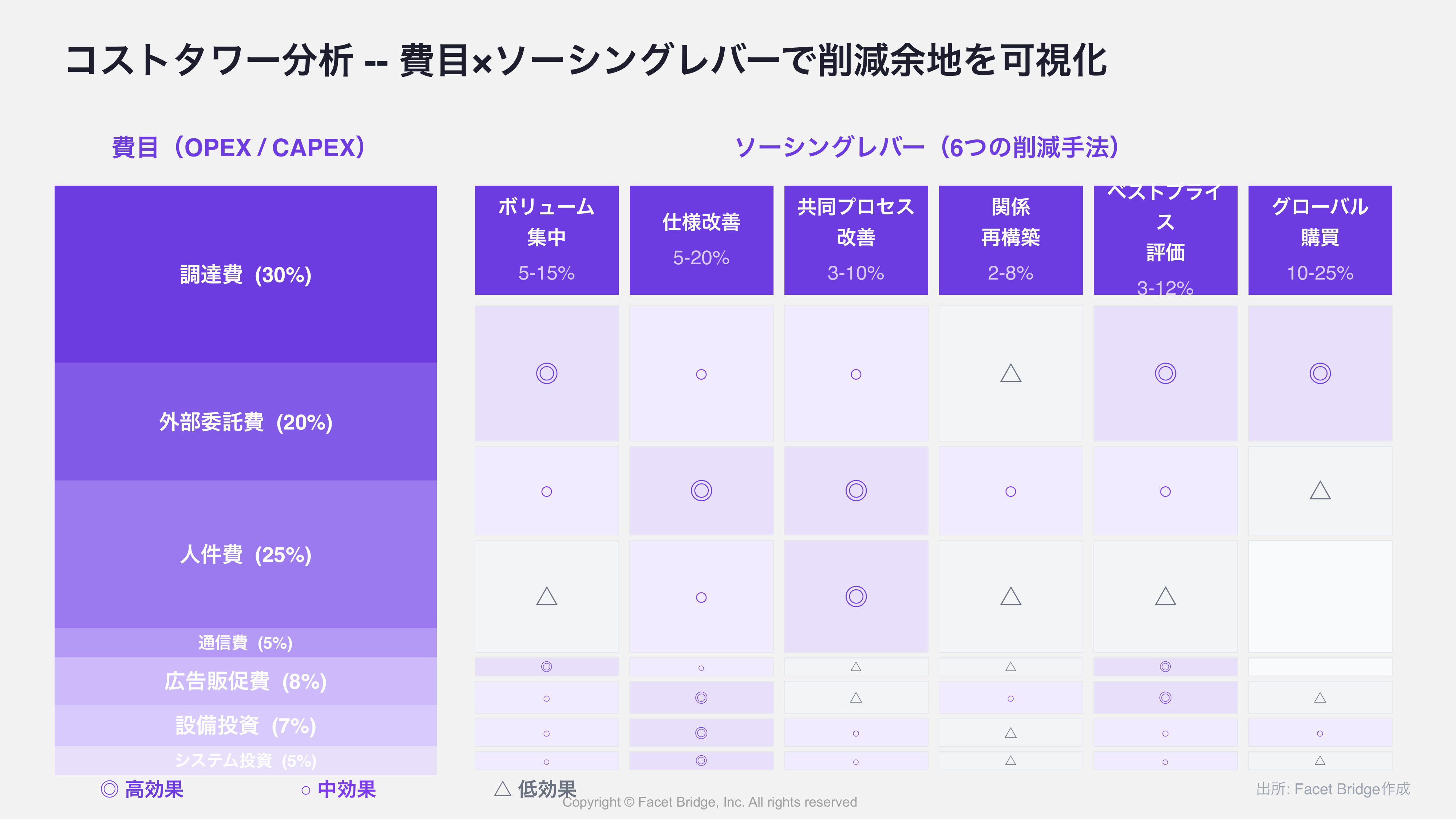 図: コストタワー図