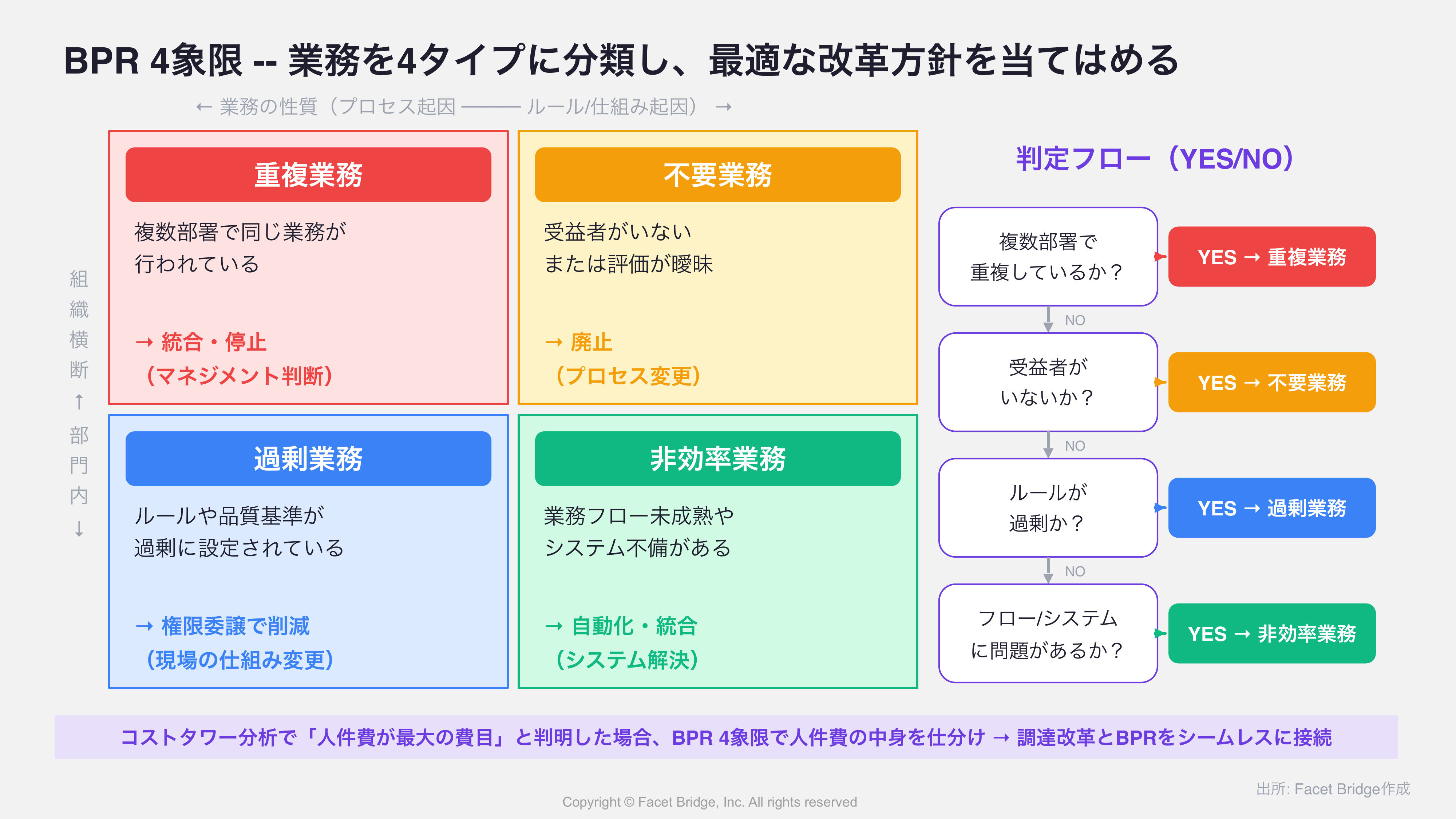 図: BPR 4象限