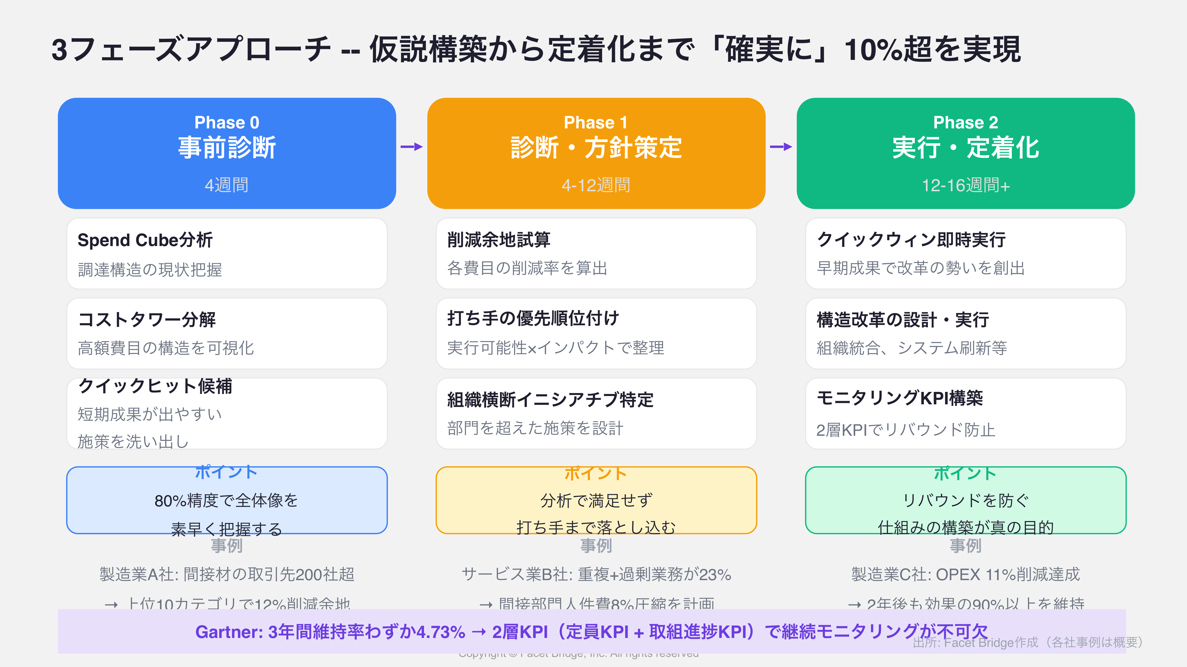 図: 3フェーズ構成