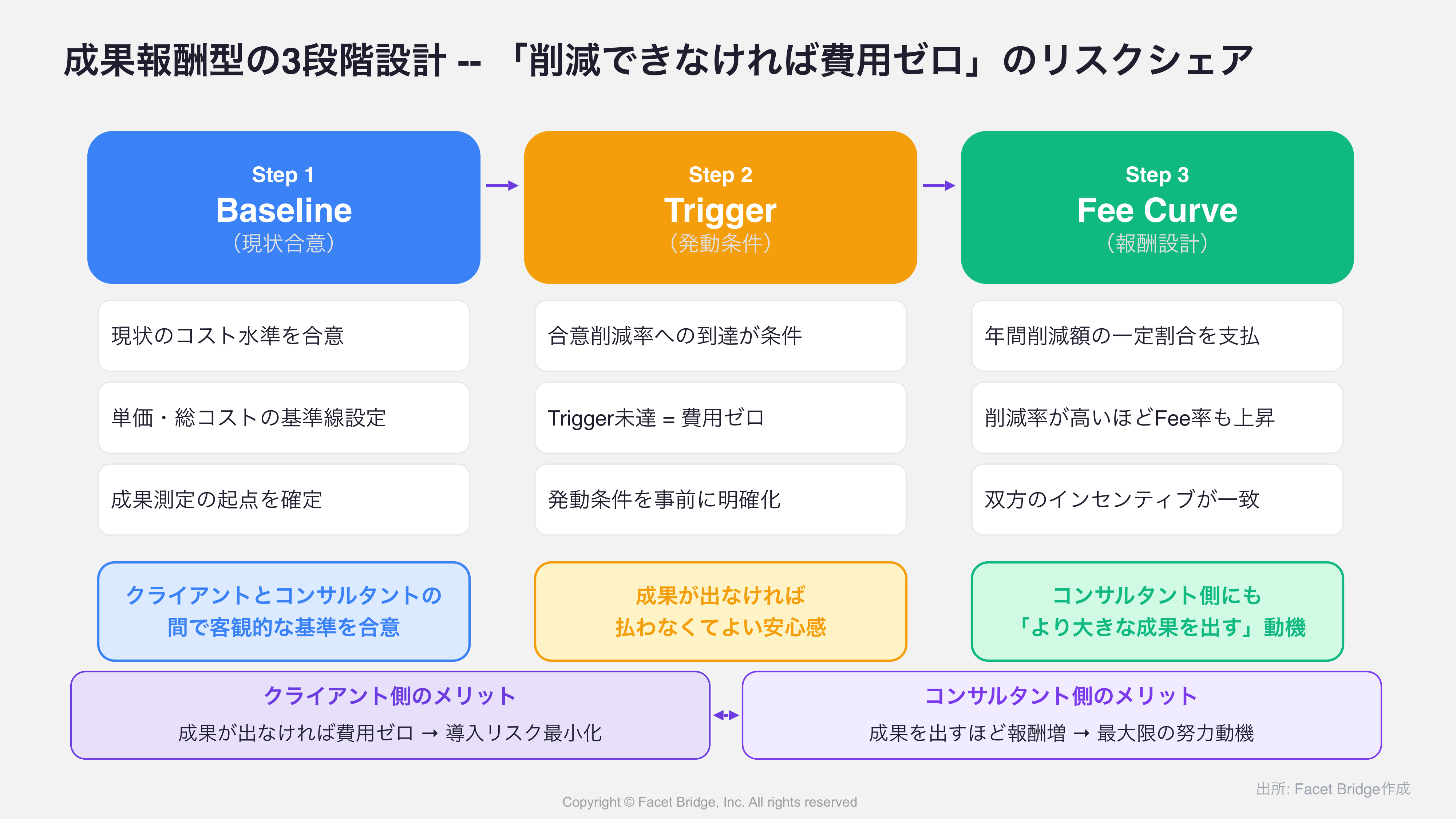 図: 成果報酬型の3段階