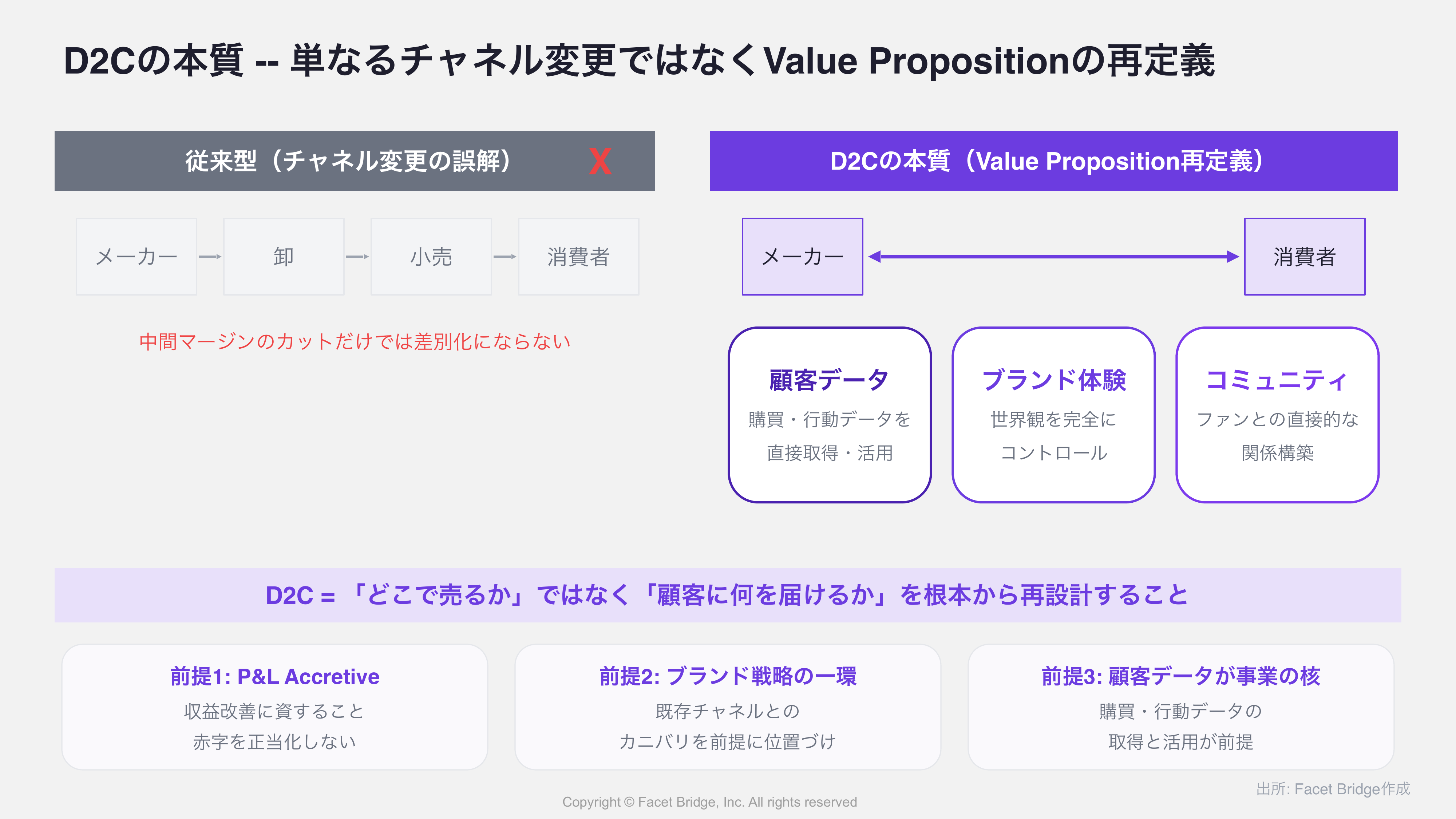 図1: D2Cの本質 -- 「チャネル変更」vs「Value Proposition再定義」の違い（左: 従来型の卸→小売→消費者の流通構造、右: D2Cによる顧客体験の再設計。単なる中間マージンのカットではなく、顧客データ・ブランド体験・コミュニティという3つの価値が加わることを示す）