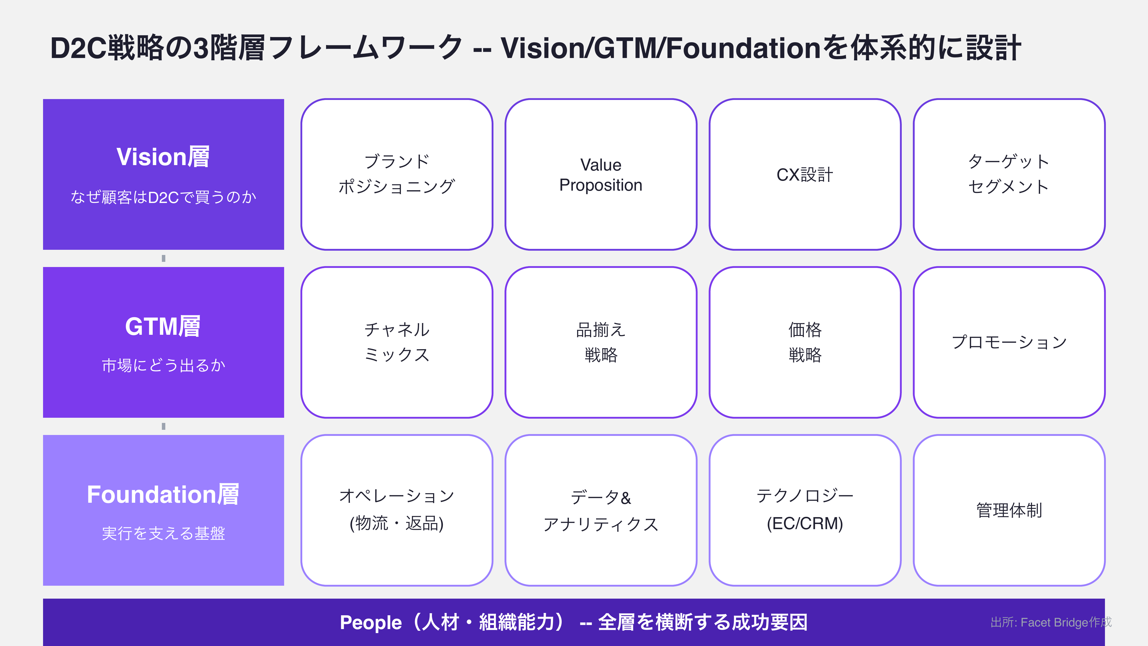 図2: D2C戦略の3階層フレームワーク（上段: Vision層 -- ブランドポジショニング・Value Proposition・CX設計・ターゲットセグメント。中段: GTM層 -- チャネルミックス・品揃え・価格戦略・プロモーション・カスタマーサービス。下段: Foundation層 -- オペレーション・データ基盤・テクノロジー・管理体制。全層を横断する要素としてPeopleを配置）