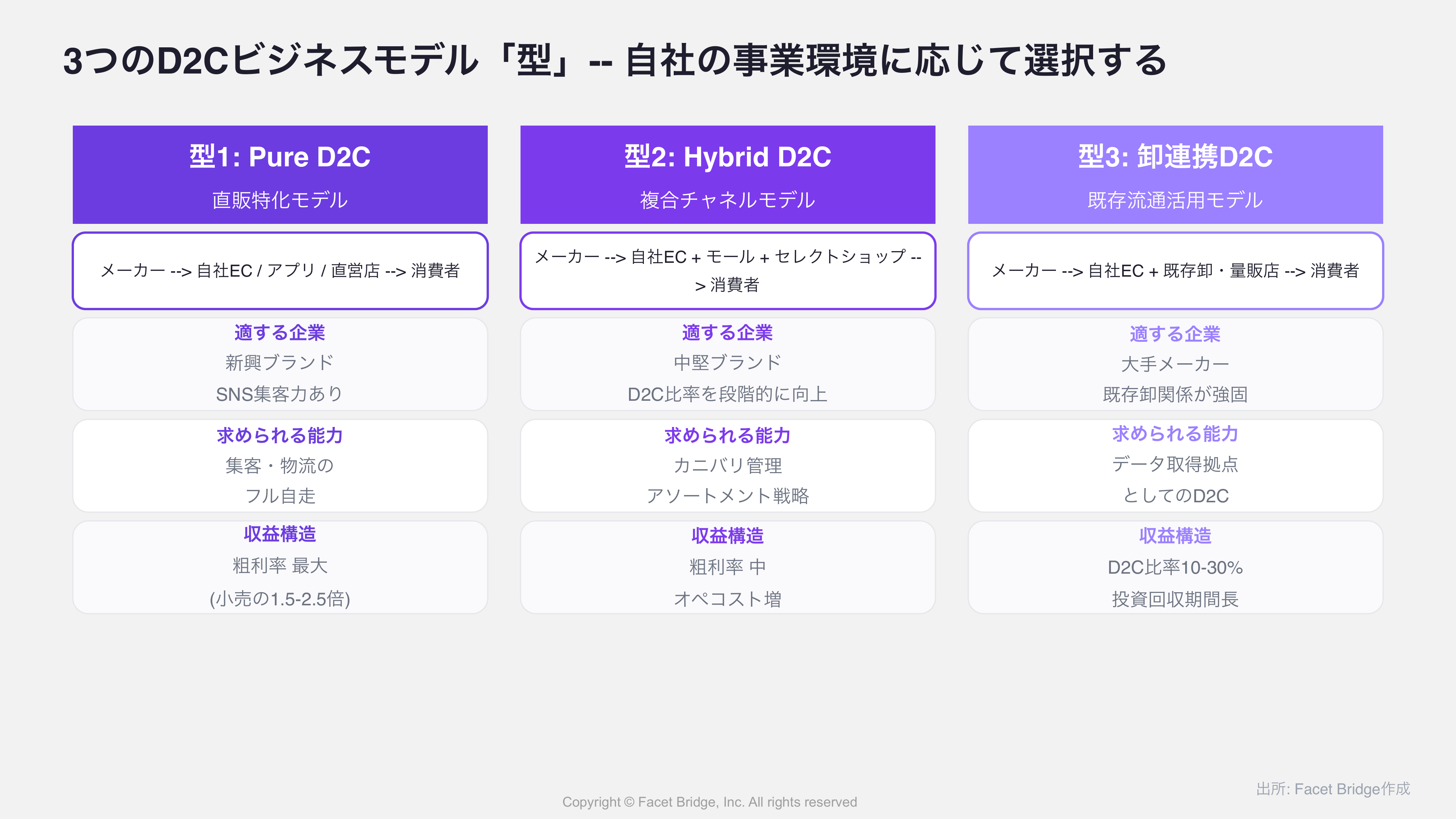 図3: 3つのD2Cビジネスモデル型の比較（3カラム構成。左: Pure D2C -- メーカー→自社EC/アプリ/直営店→消費者。中央: Hybrid D2C -- メーカー→自社EC＋セレクトショップ＋モール→消費者。右: 卸連携D2C -- メーカー→自社EC＋既存卸・量販店→消費者。各型の下に「適する企業」「求められる能力」「想定粗利率」を記載）