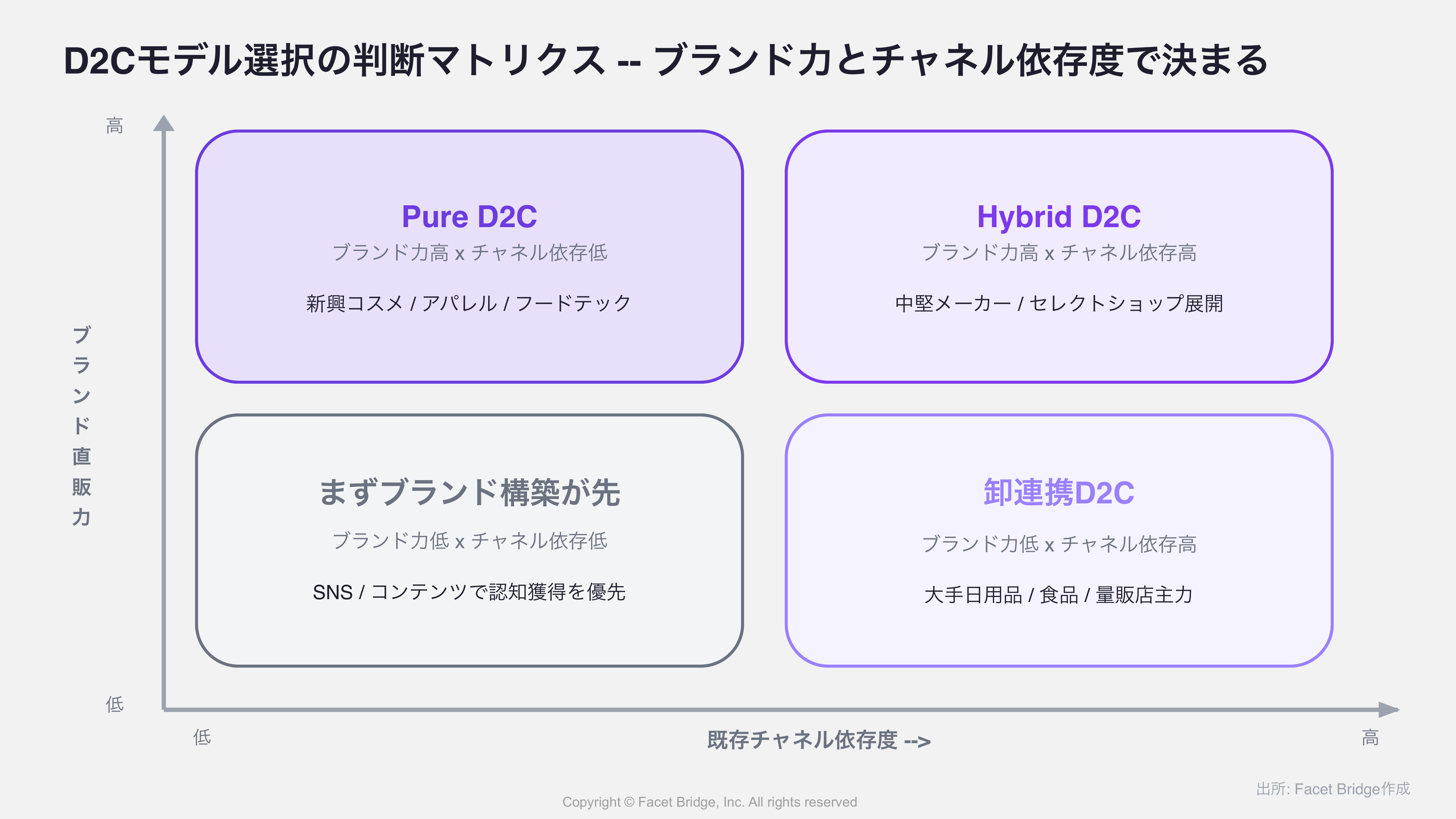 図4: D2Cモデル選択の判断マトリクス（縦軸: ブランド直販力 -- 高/低、横軸: 既存チャネル依存度 -- 低/高。左上「ブランド力高×チャネル依存低」→Pure D2C。右上「ブランド力高×チャネル依存高」→Hybrid D2C。左下「ブランド力低×チャネル依存低」→まずブランド構築が先。右下「ブランド力低×チャネル依存高」→卸連携D2C。各象限に代表的な業種例を記載）