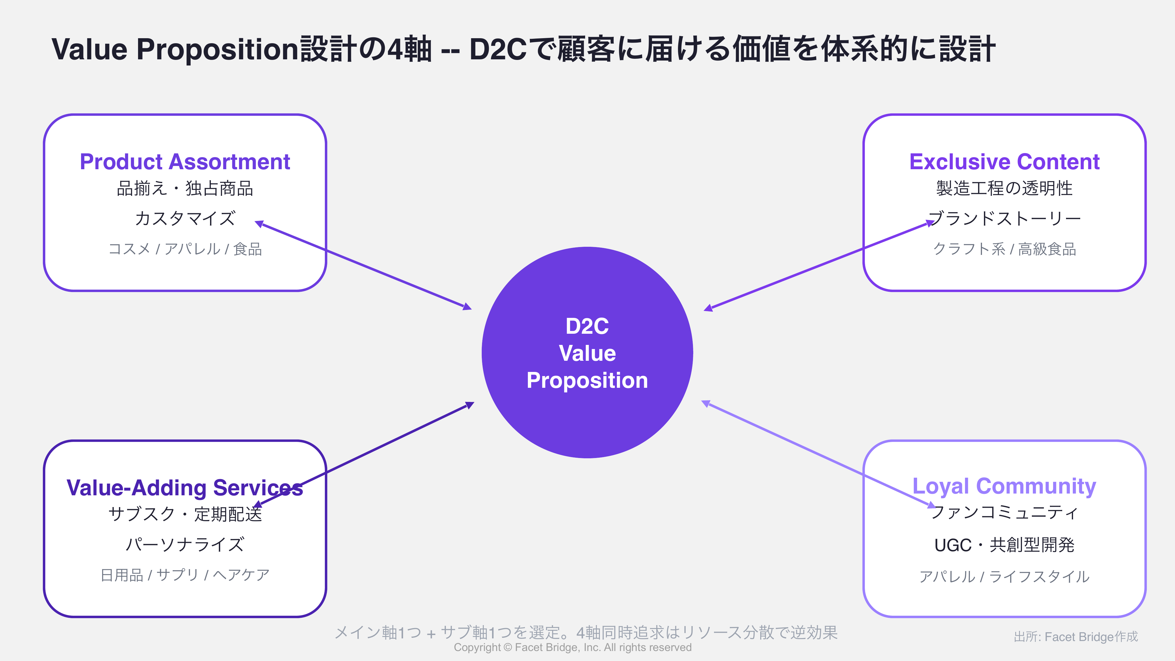 図5: Value Proposition設計の4軸（4象限マトリクスまたは4つの柱で表現。1. Product Assortment -- 品揃え・独占商品・カスタマイズ。2. Value-Adding Services -- サブスクリプション・定期配送・パーソナライズ。3. Exclusive Content -- ブランドストーリー・製造過程の透明性・限定情報。4. Loyal Community -- ファンコミュニティ・UGC・イベント。各軸に該当する日本のD2C成功事例のカテゴリを併記）