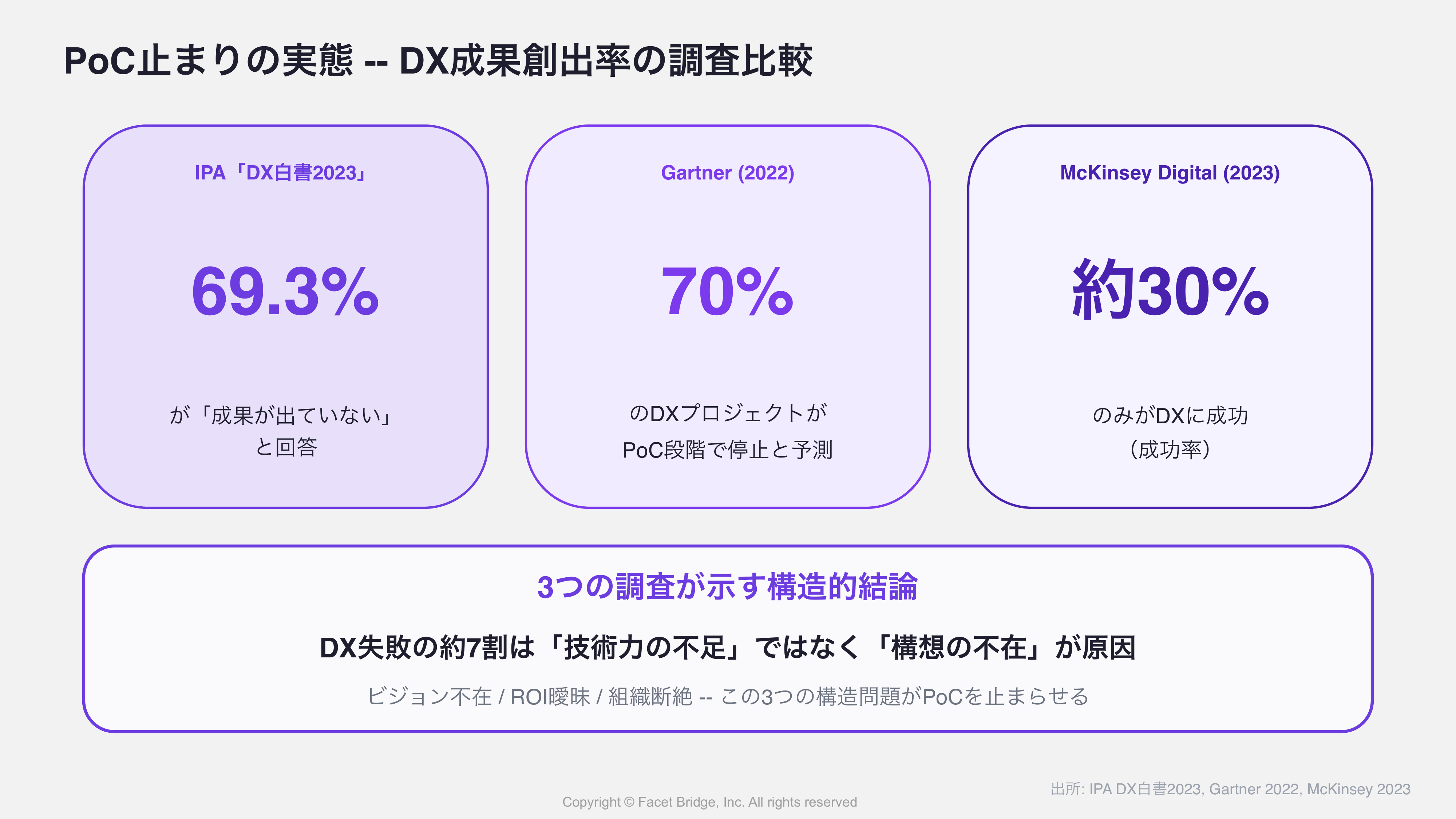 図: PoC止まりの実態 -- DX成果創出率の調査比較(IPA/Gartner/McKinseyの主要データを一覧化)
