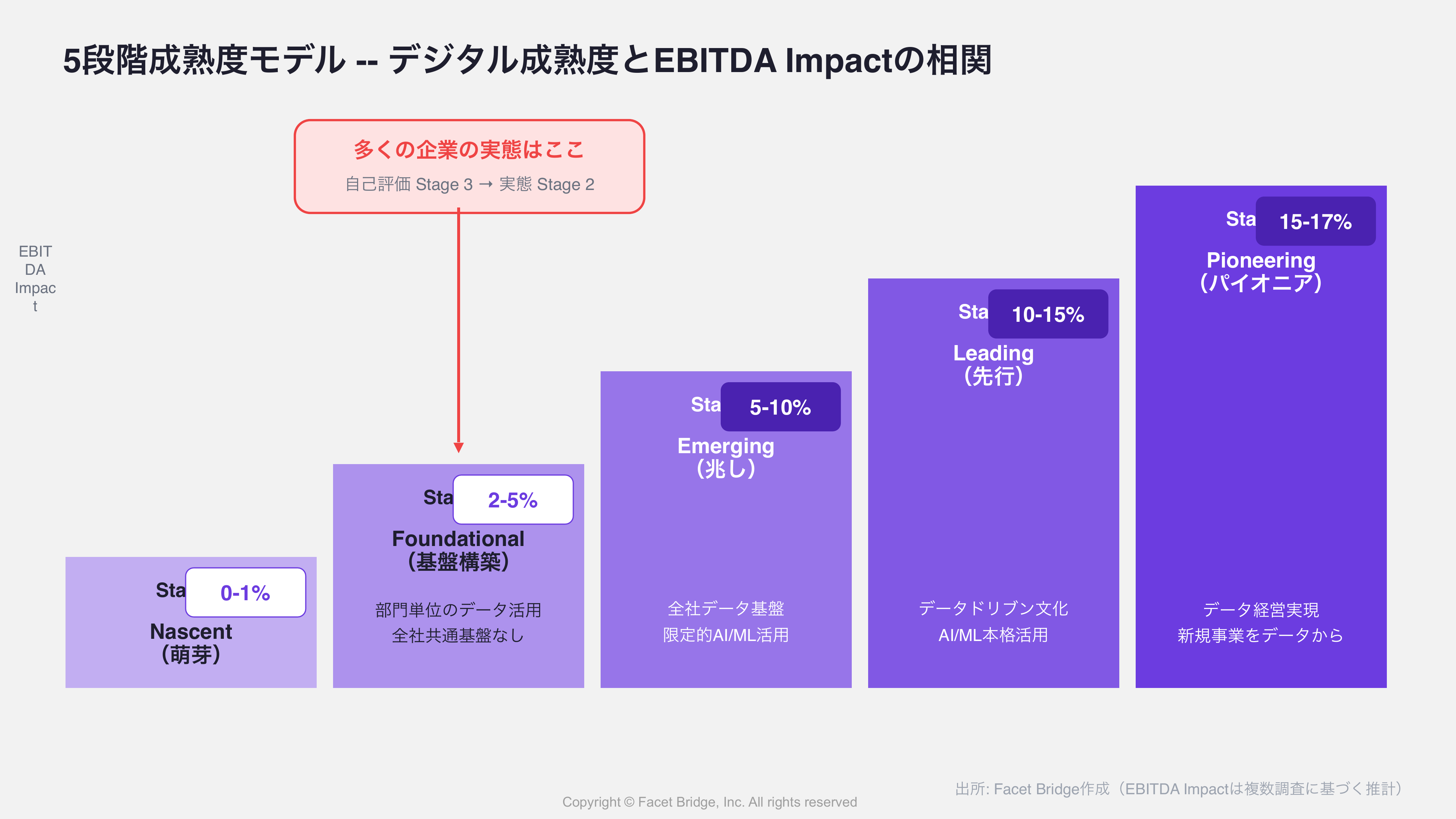 図: 5段階成熟度モデル -- 各Stageの特徴とEBITDA Impactを階段状に図示