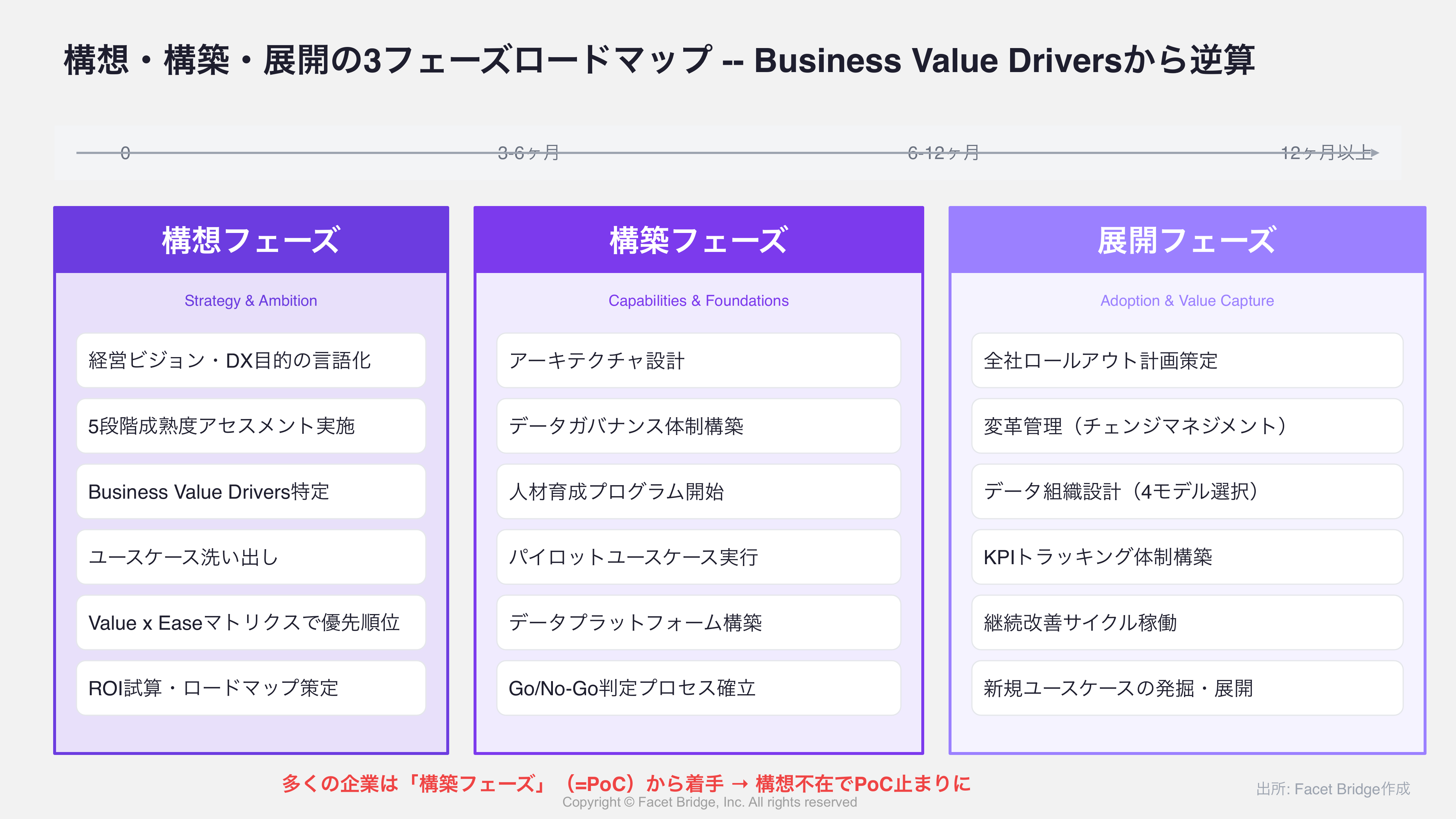図: 構想・構築・展開の3フェーズロードマップ -- 各フェーズの主要アクションとタイムラインを矢印3つの横並びで図示