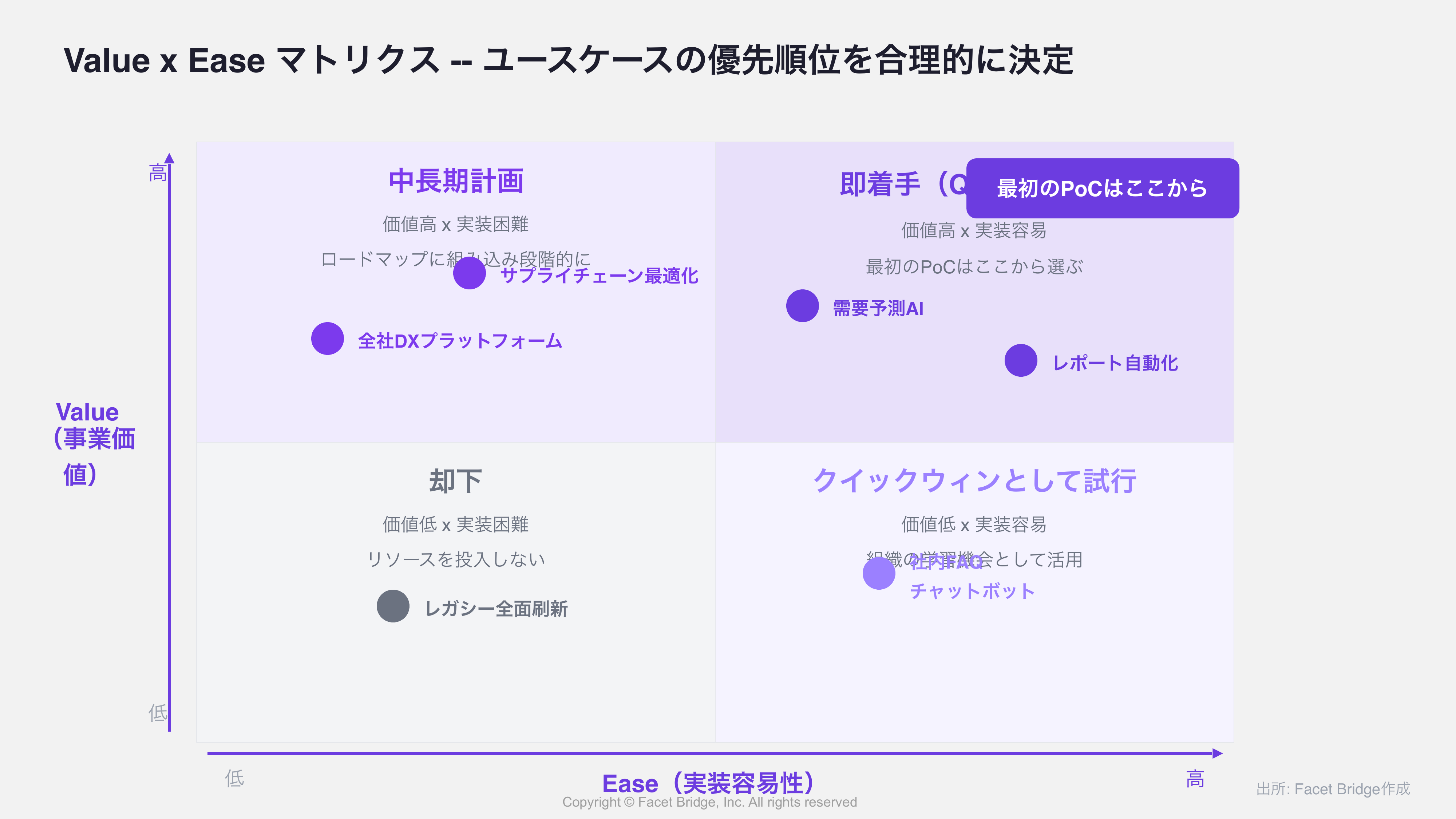 図: Value x Easeマトリクス -- 4象限の意思決定ルールとユースケース配置の例示