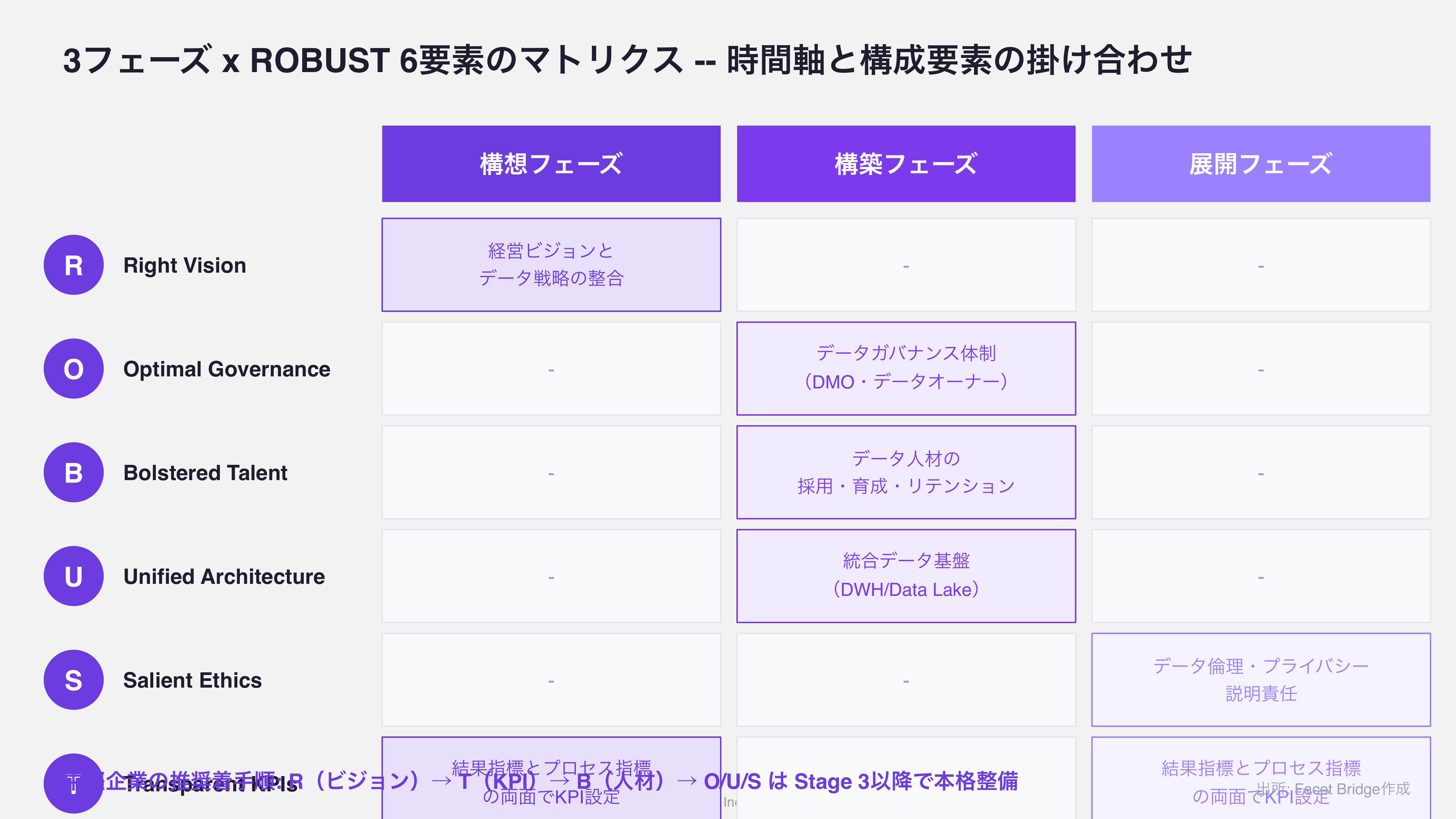 図: 3フェーズ x ROBUST 6要素のマトリクス -- 構想フェーズにR/T、構築フェーズにO/U/B、展開フェーズにS/Tを配置