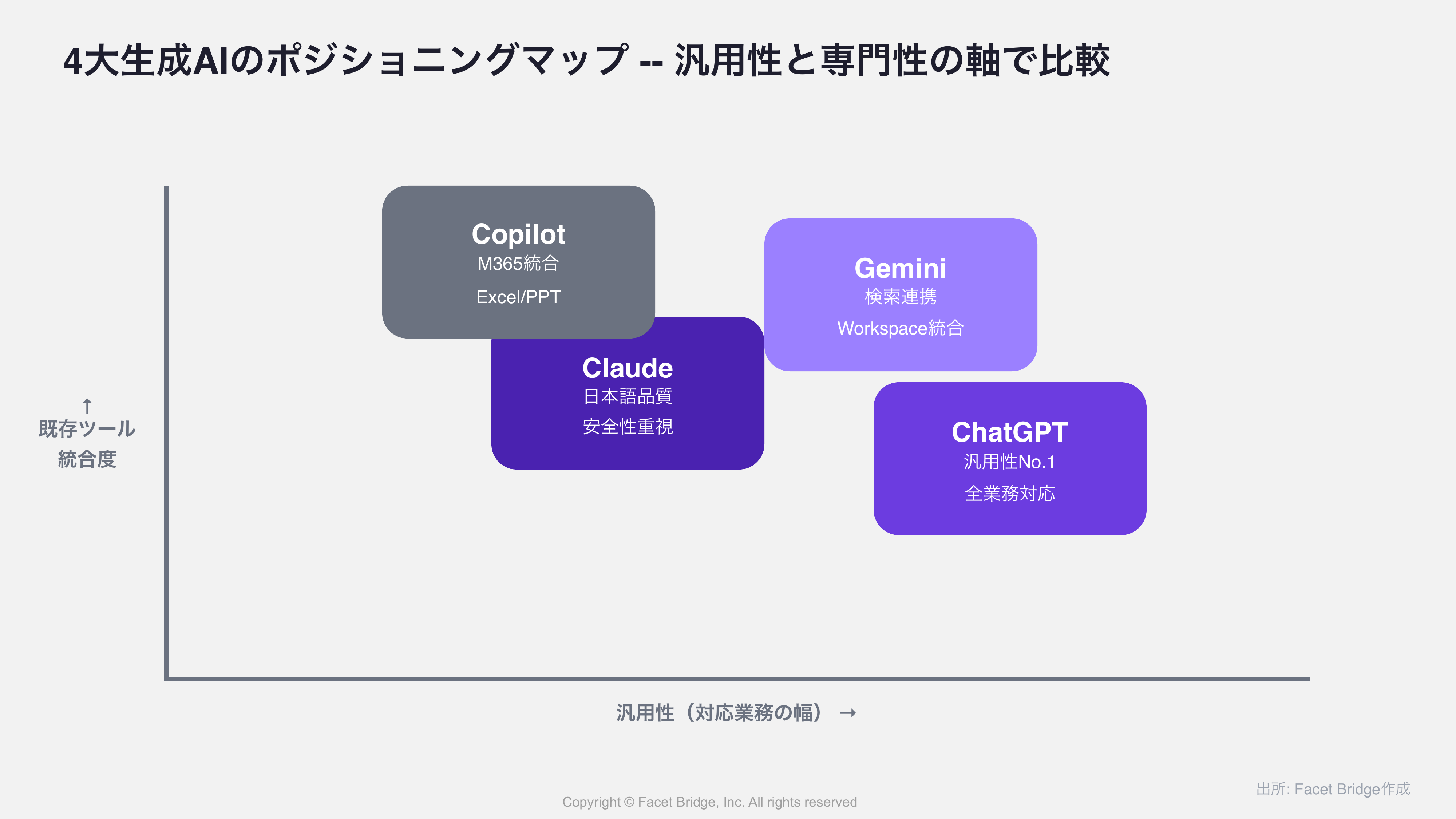 図: 主要生成AIのポジショニングマップ