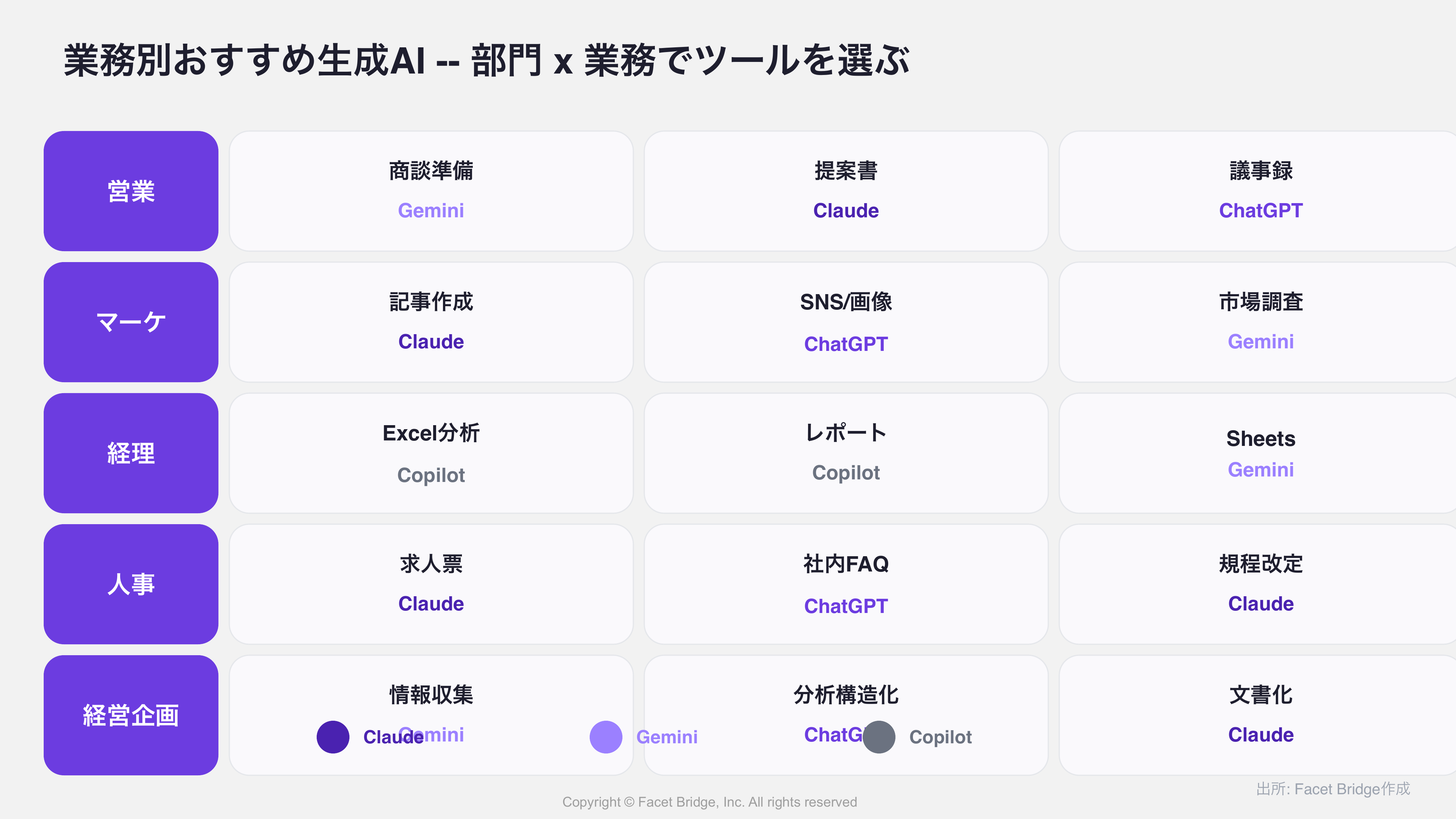 図: 業務別おすすめAIマトリクス