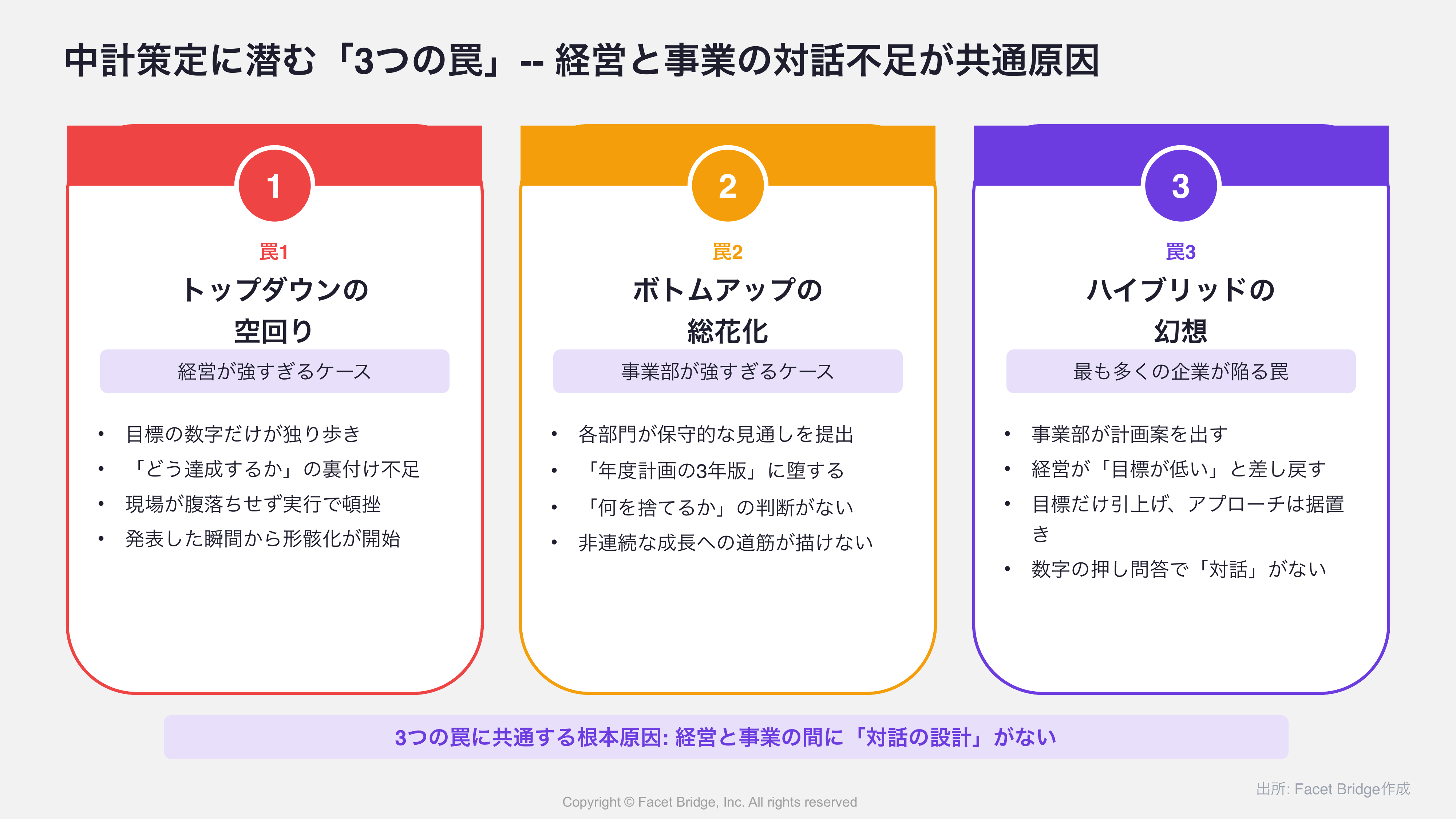 図: 3つの罠の類型（カード3枚） -- 罠1: トップダウンの空回り（経営が強すぎる）/ 罠2: ボトムアップの総花化（事業部が強すぎる）/ 罠3: ハイブリッドの幻想（最も多い罠）
