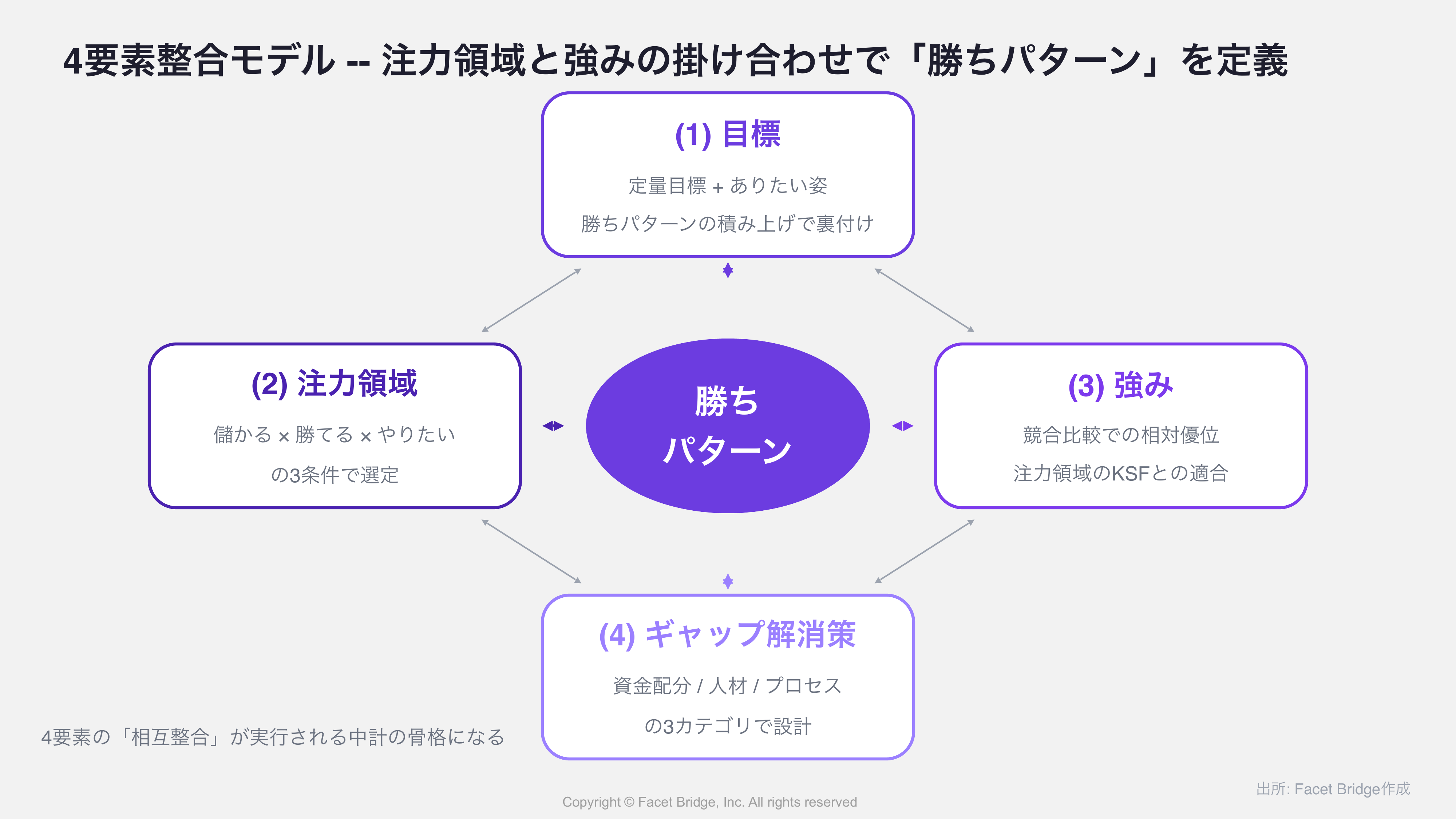 図: 4要素整合モデル（ダイヤモンド図） -- 上部に「(1)目標」、左に「(2)注力領域」、右に「(3)強み」、下部に「(4)組織能力ギャップ解消策」。(2)と(3)の交差点に「勝ちパターン」を配置。すべての要素が双方向矢印で接続