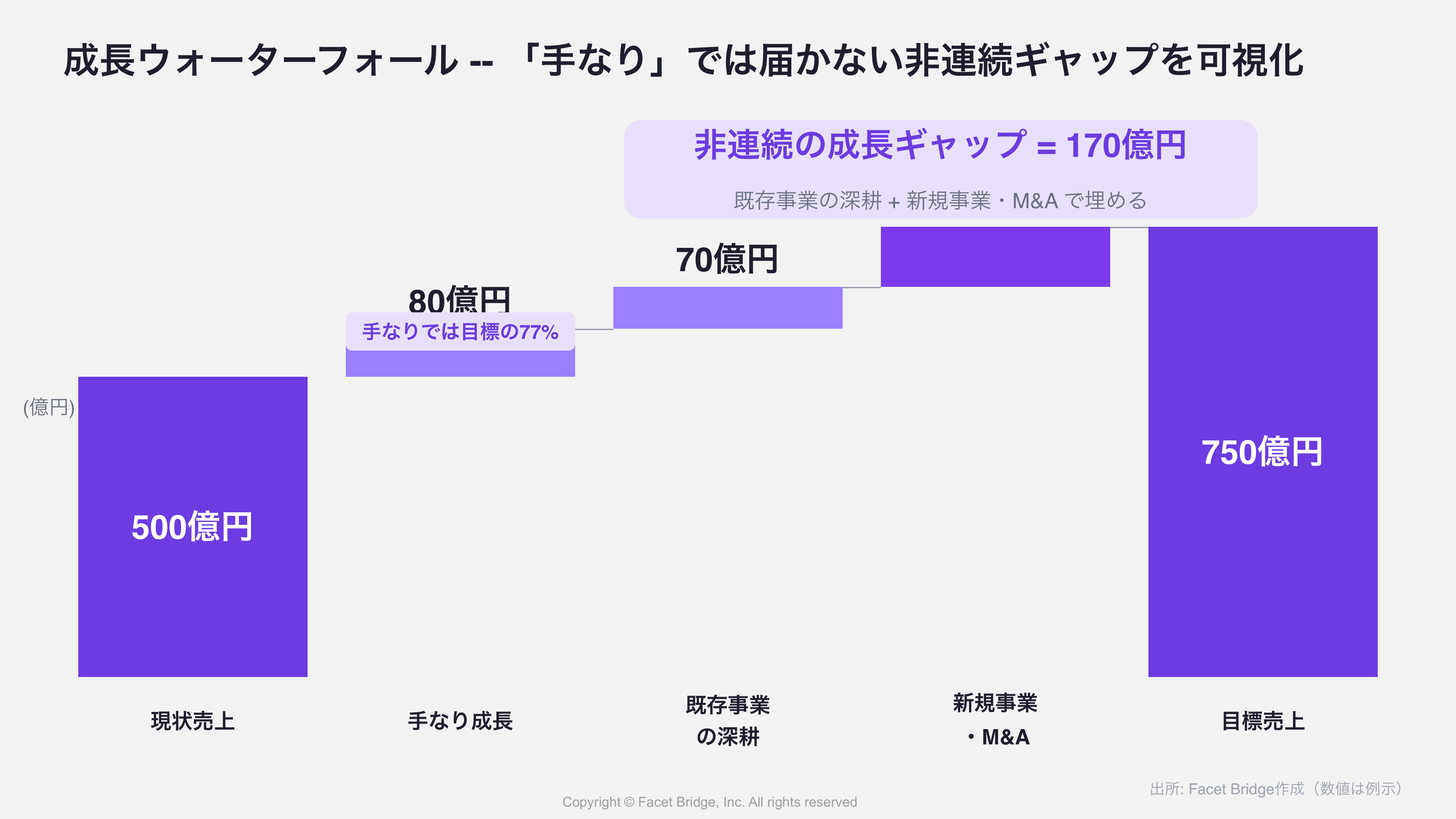 図: 成長ウォーターフォール（棒グラフ風5バー） -- 左から「現状売上」→「手なり成長」→「既存事業の深耕」→「新規事業・M&A」→「目標売上」。各バー間の増分を矢印で表示