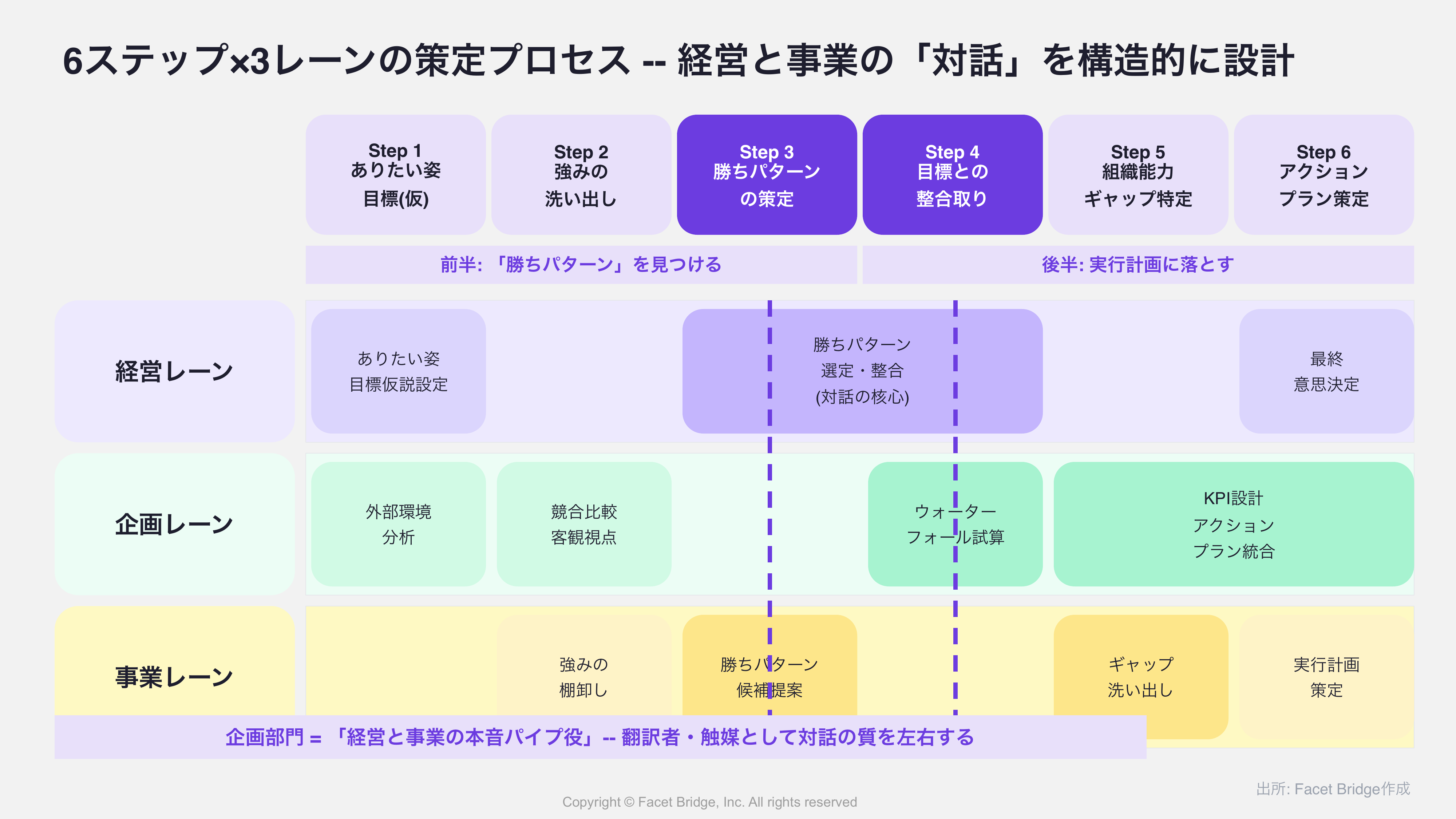 図: 6ステップ×3レーンの策定プロセス（簡易ガント） -- 横軸: Step1〜6、縦軸: 経営レーン/企画レーン/事業レーン。各ステップでどのレーンが主導し、どこで対話が発生するかを図示
