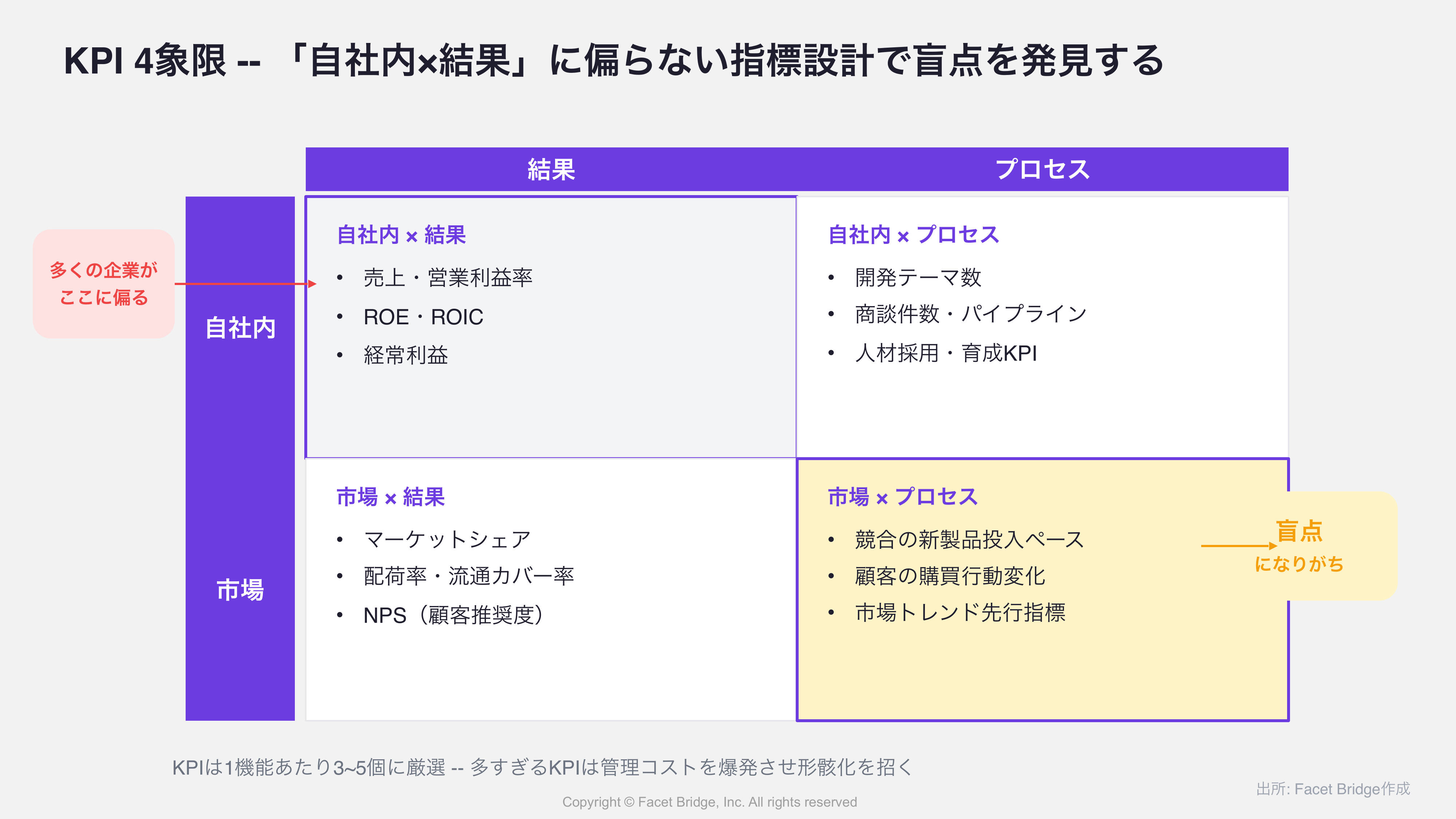 図: KPI 4象限（2×2マトリクス） -- 縦軸: 自社内/市場、横軸: 結果/プロセス。自社内×結果: 売上・利益率・ROE、自社内×プロセス: 開発テーマ数・商談件数、市場×結果: マーケットシェア・配荷率、市場×プロセス: 競合の動き・顧客行動の変化