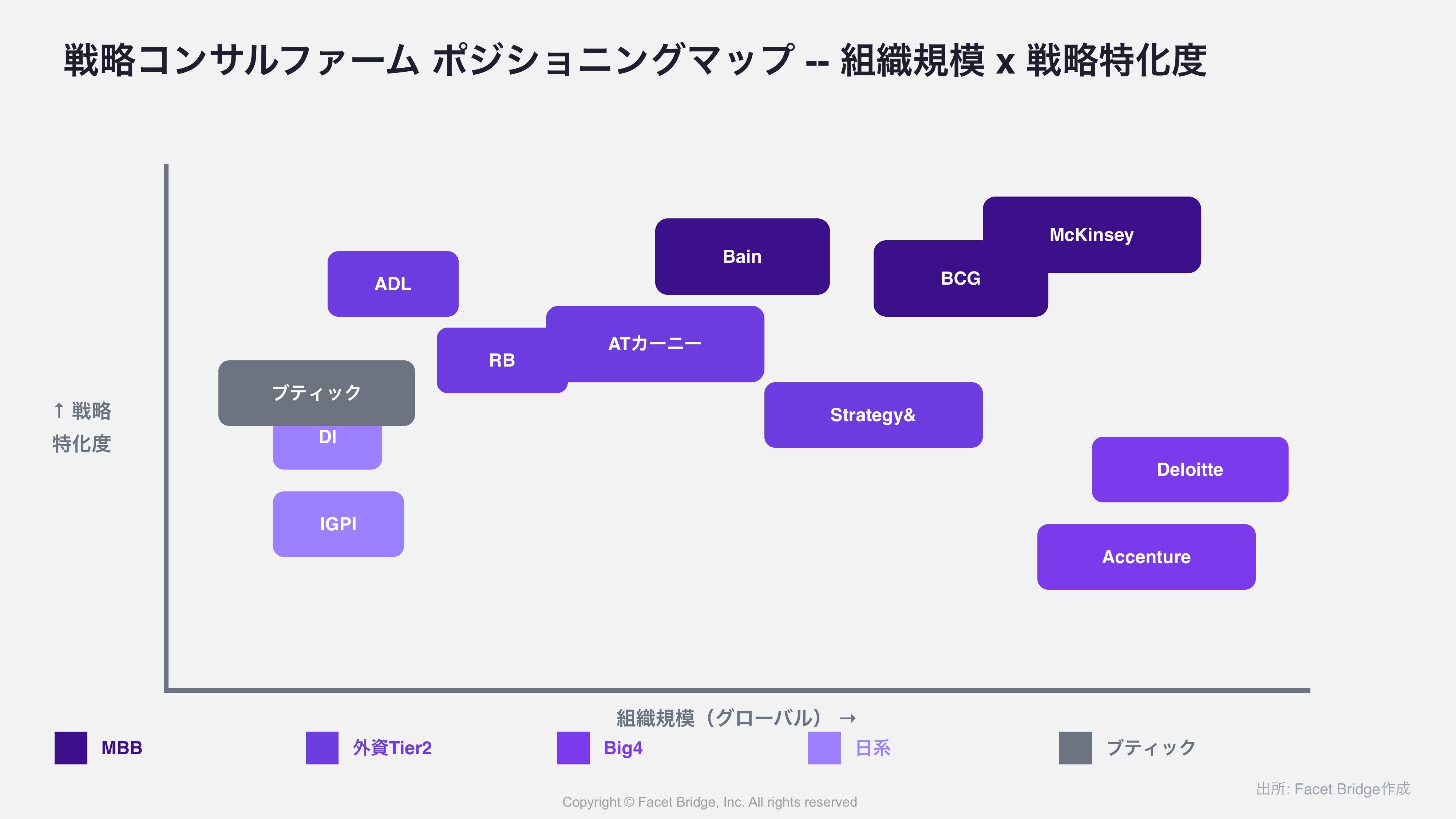 図: ファームポジショニングマップ（規模x戦略特化度）