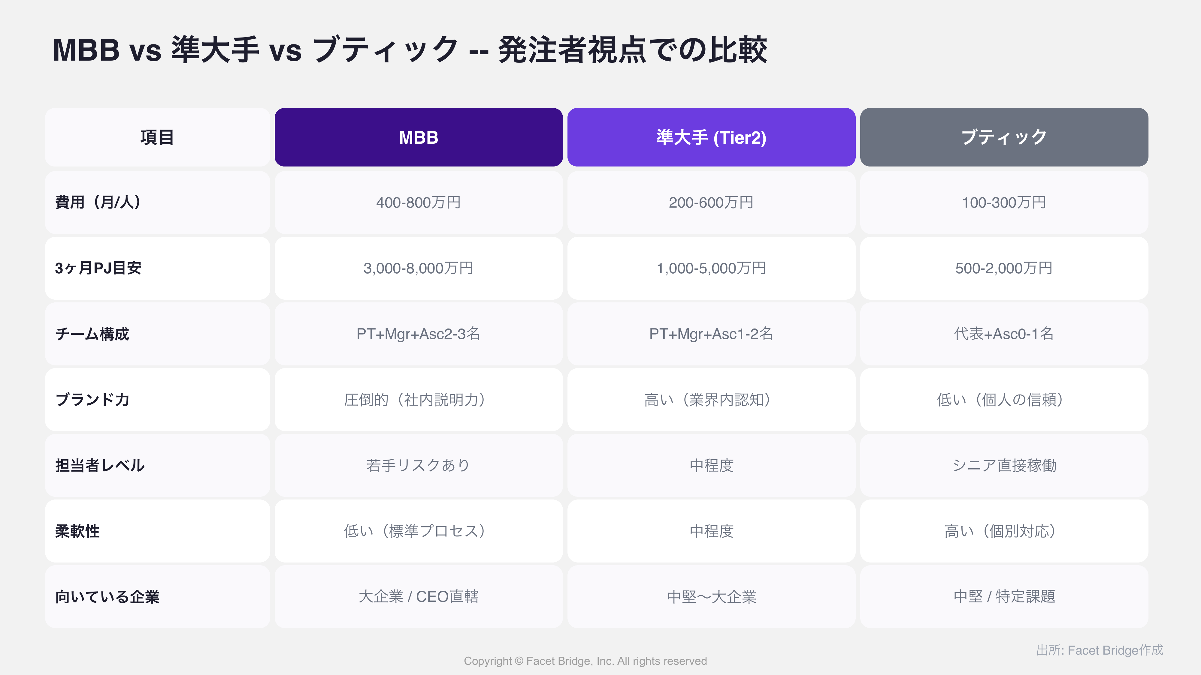 図: MBB vs 準大手 vs ブティックの比較表