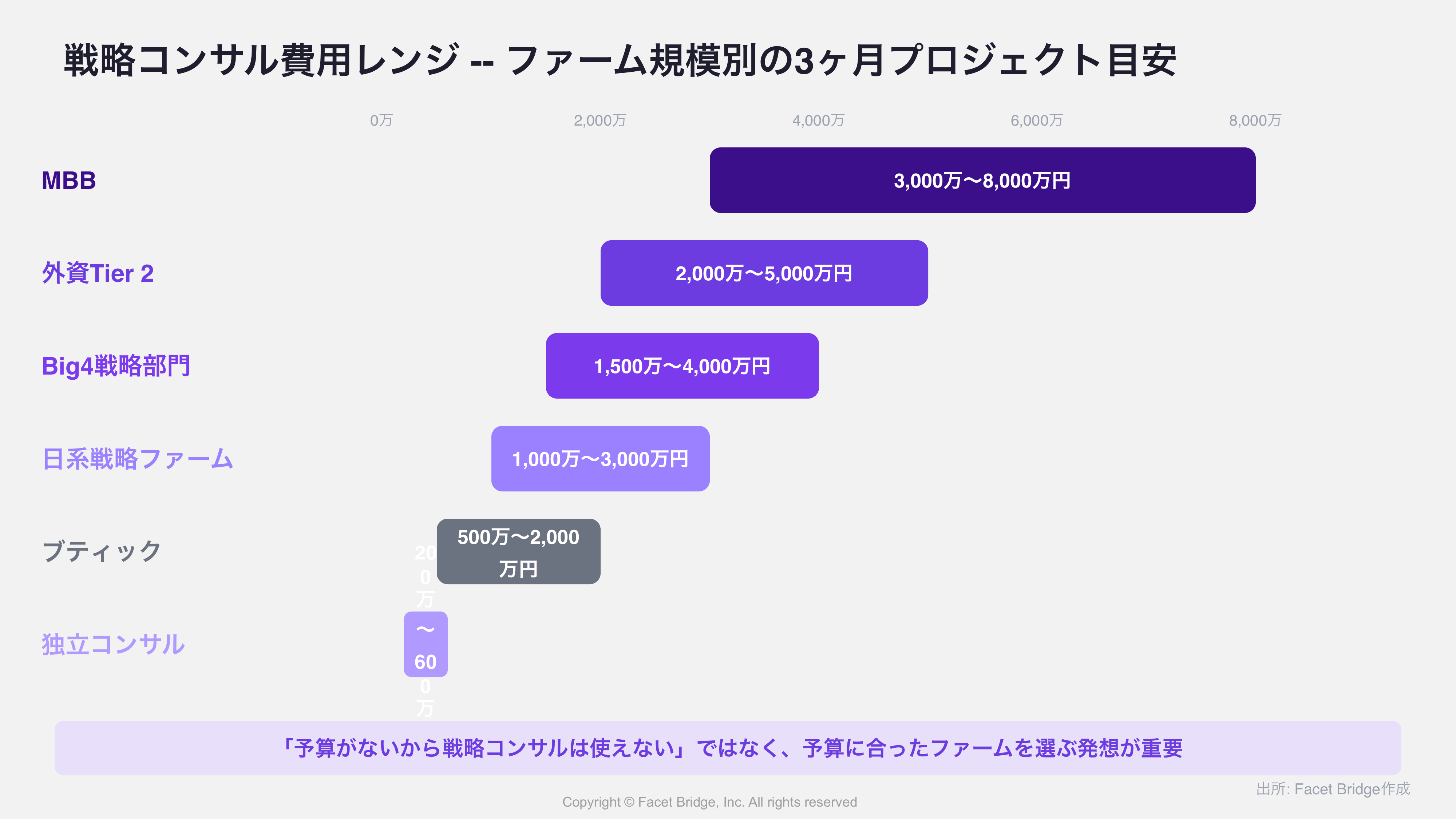 図: プロジェクト費用レンジの可視化