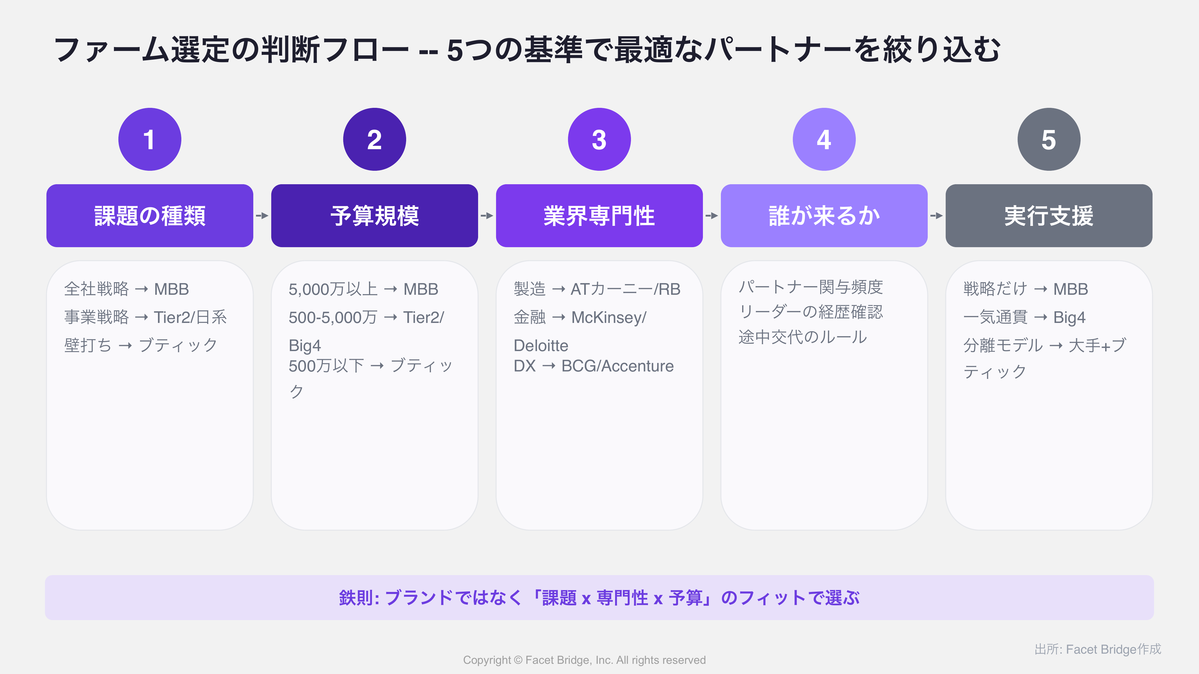 図: ファーム選定の判断フロー