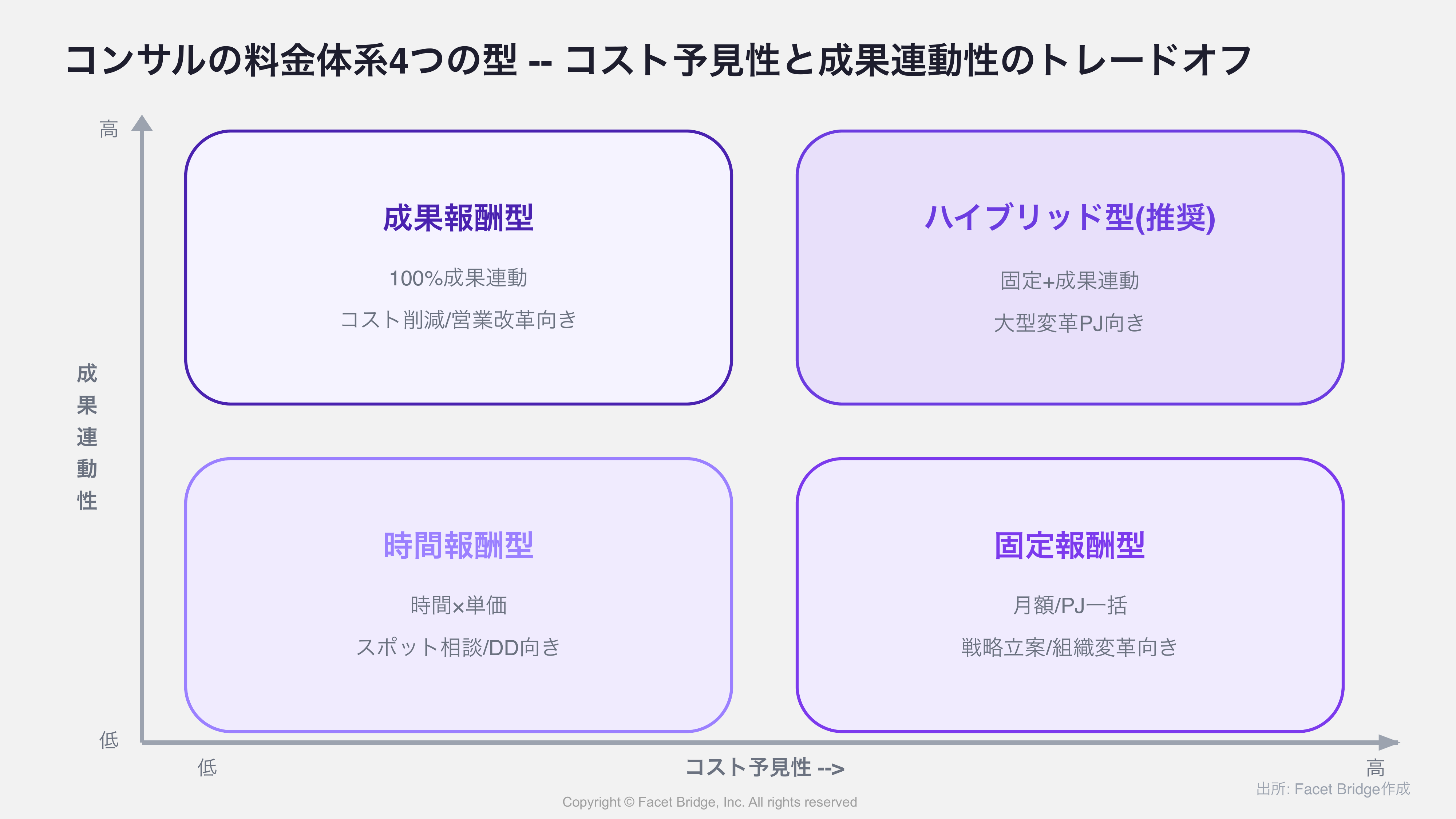 図: 4つの料金体系の比較マトリクス — 横軸にコスト予見性、縦軸に成果連動性を取り、各型をプロット