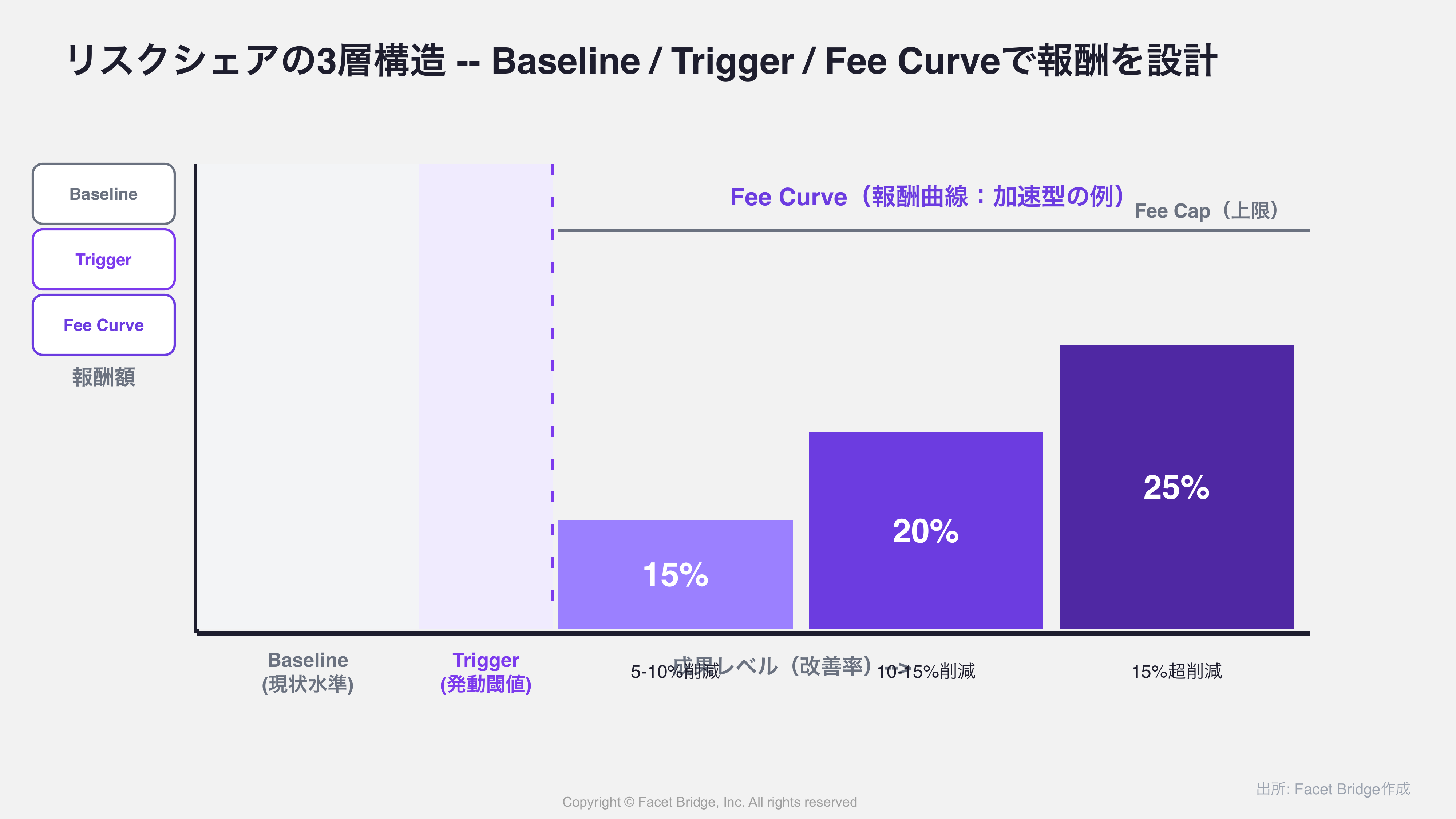 図: Baseline / Trigger / Fee Curveの3層構造を横軸に成果レベル、縦軸に報酬額で示したグラフ