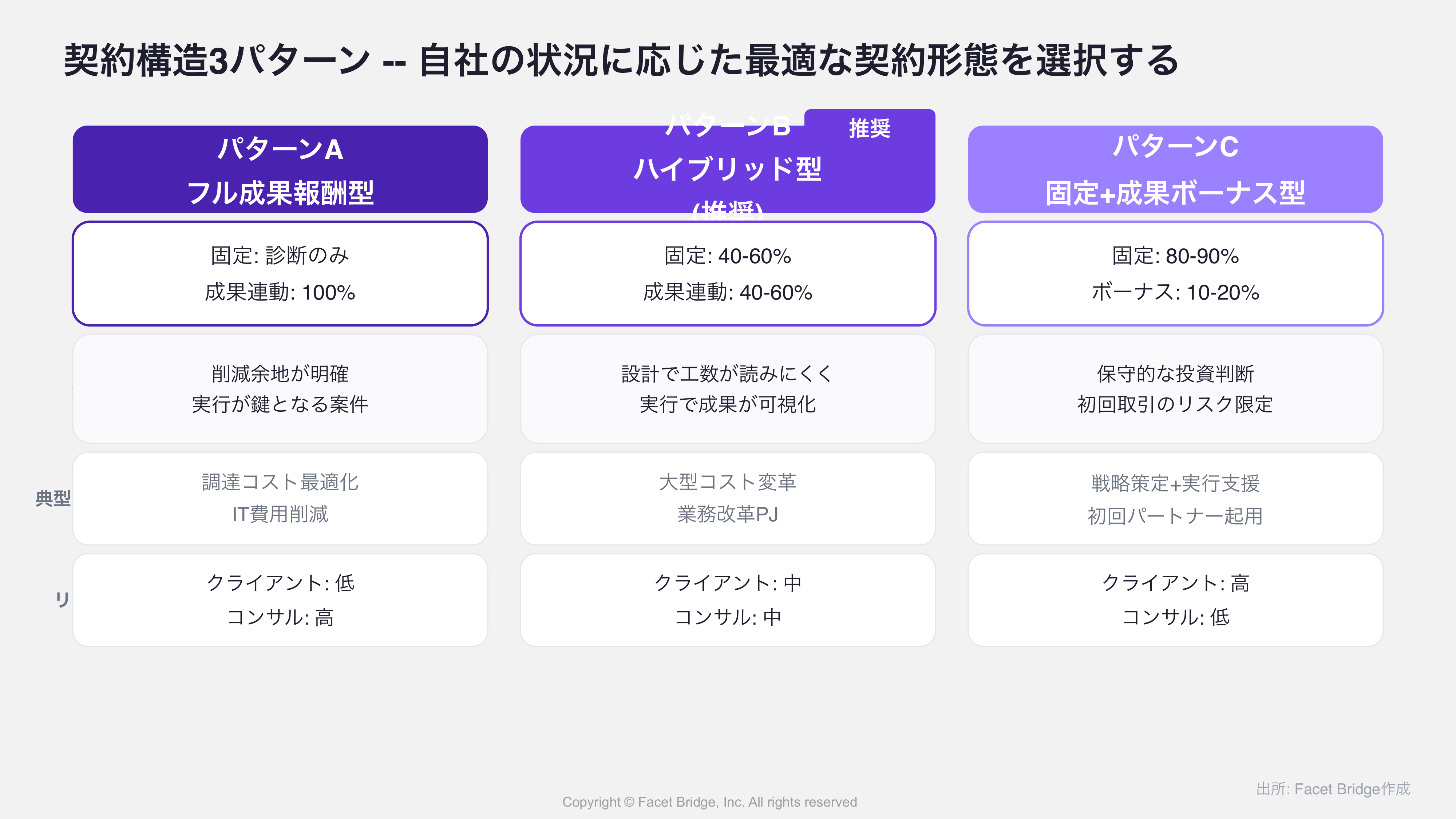 図: 3パターンの比較表 — 固定/成果連動の比率、適用場面、クライアント/コンサル双方のリスク水準を整理