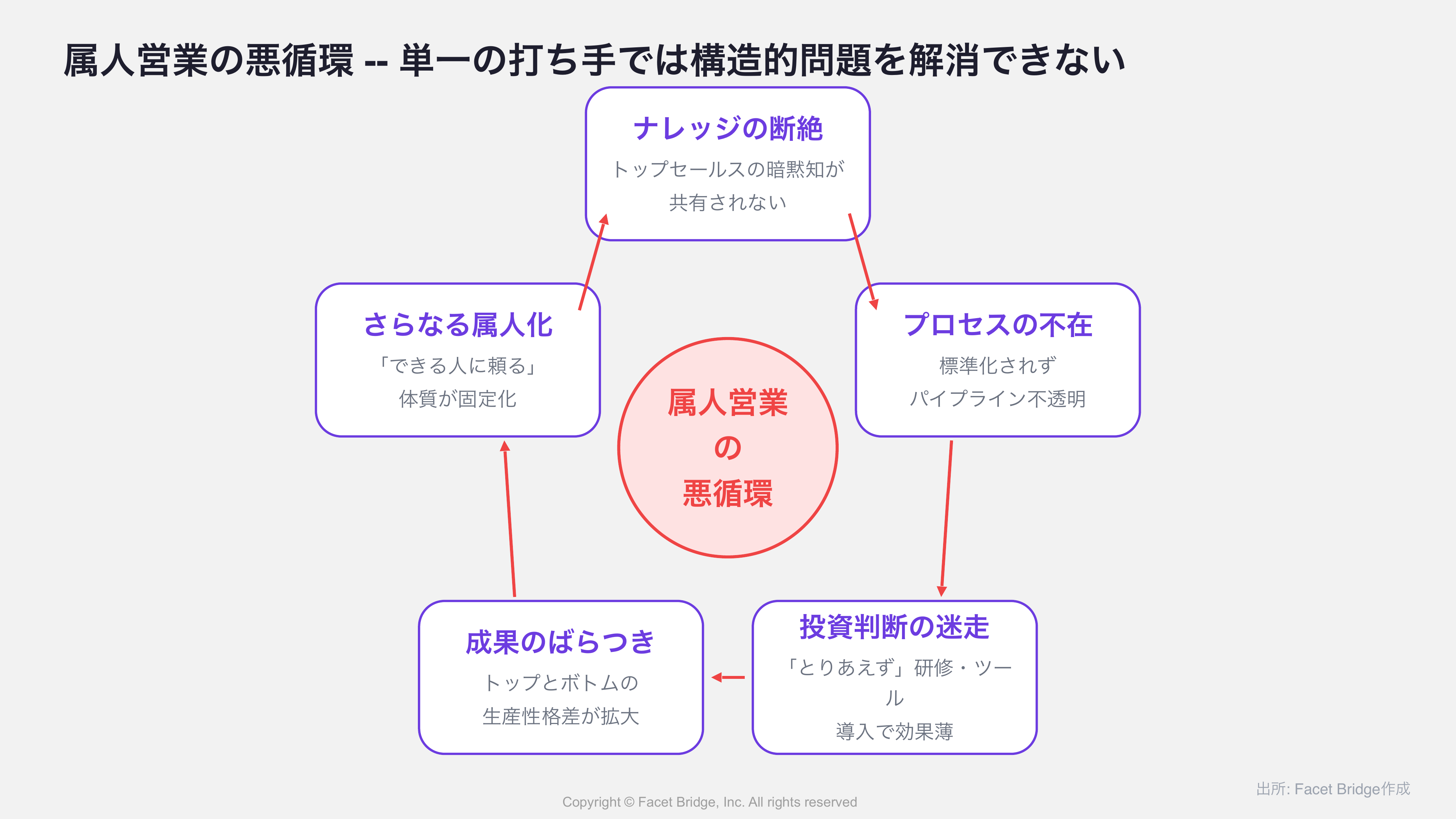 図1: 属人営業の悪循環 -- ナレッジ断絶→プロセス不在→投資迷走→成果のばらつき→さらなる属人化、という負のサイクルを図示