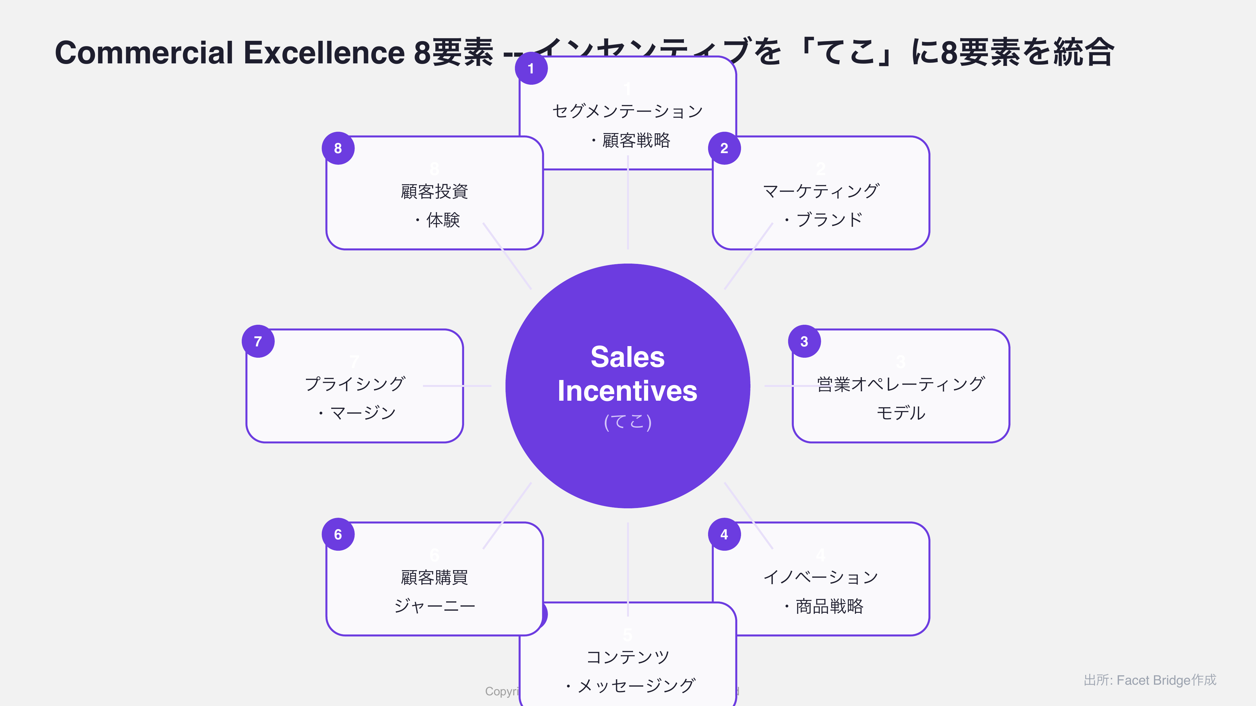 図2: 8要素ホイール -- 中央に「Sales Incentives」、周囲に8要素を放射状に配置。1.セグメンテーション/顧客戦略、2.マーケティング/ブランド、3.営業オペレーティングモデル、4.イノベーション/商品戦略、5.コンテンツ/メッセージング、6.顧客購買ジャーニー、7.プライシング/マージン、8.顧客投資/体験
