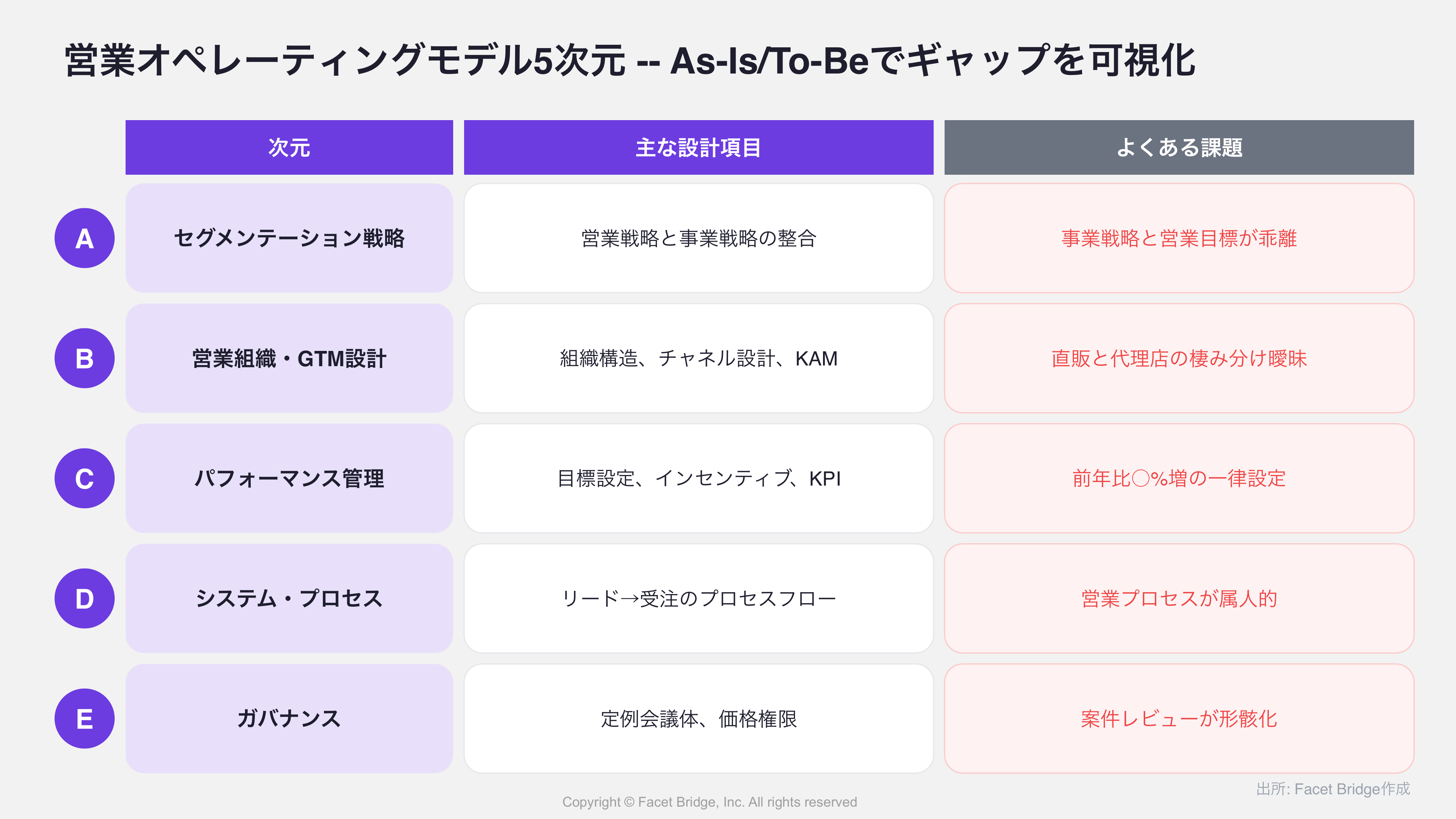 図3: 営業オペレーティングモデルの5次元 -- A.セグメンテーション戦略、B.営業組織・GTM設計、C.パフォーマンス管理、D.システム・プロセス、E.ガバナンスの5次元を階層図で表示