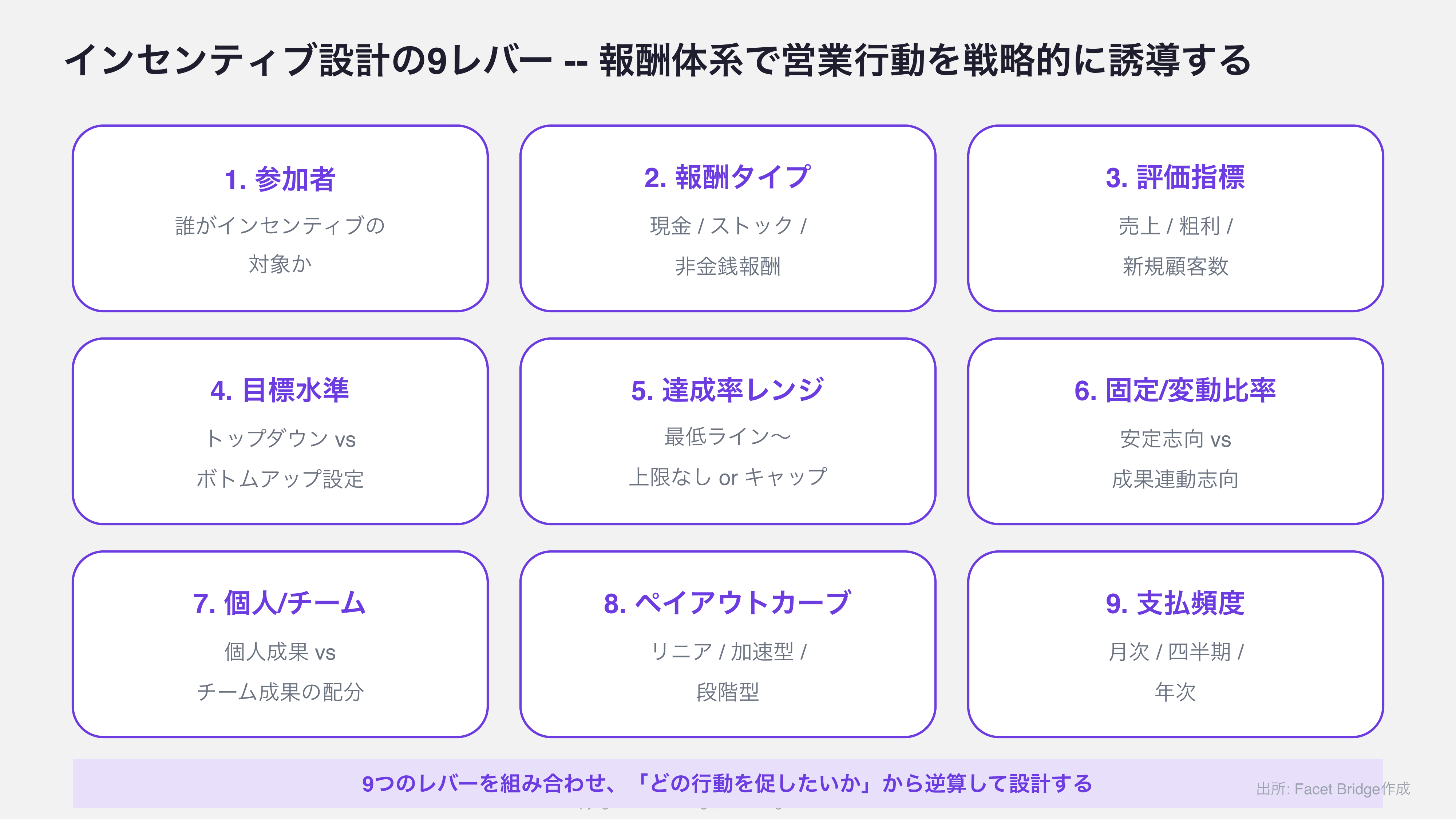 図4: インセンティブ設計の9レバー -- 各レバーの設計選択肢と、コスト・複雑性・モチベーション・カルチャーへの影響を一覧表示