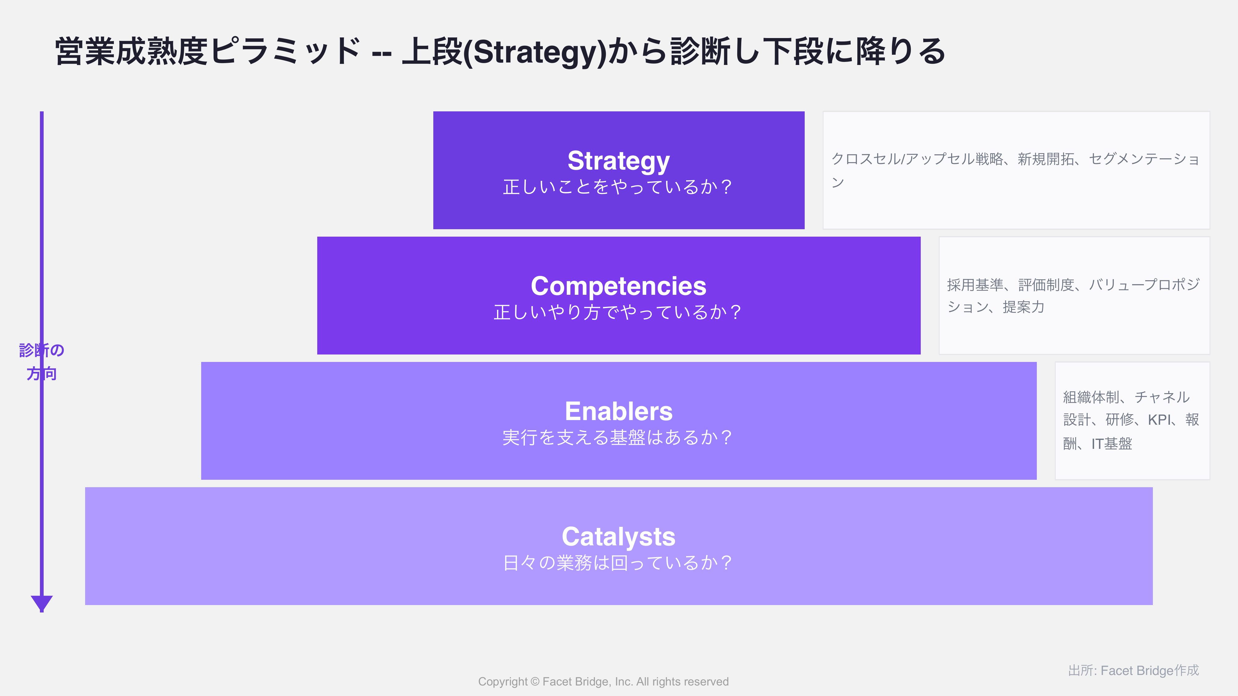 図5: 営業成熟度ピラミッド -- 下から順にCatalysts(日々の業務基盤)、Enablers(支援インフラ)、Competencies(実行力)、Strategy(戦略・計画)の4階層。外部環境要因を底辺に配置