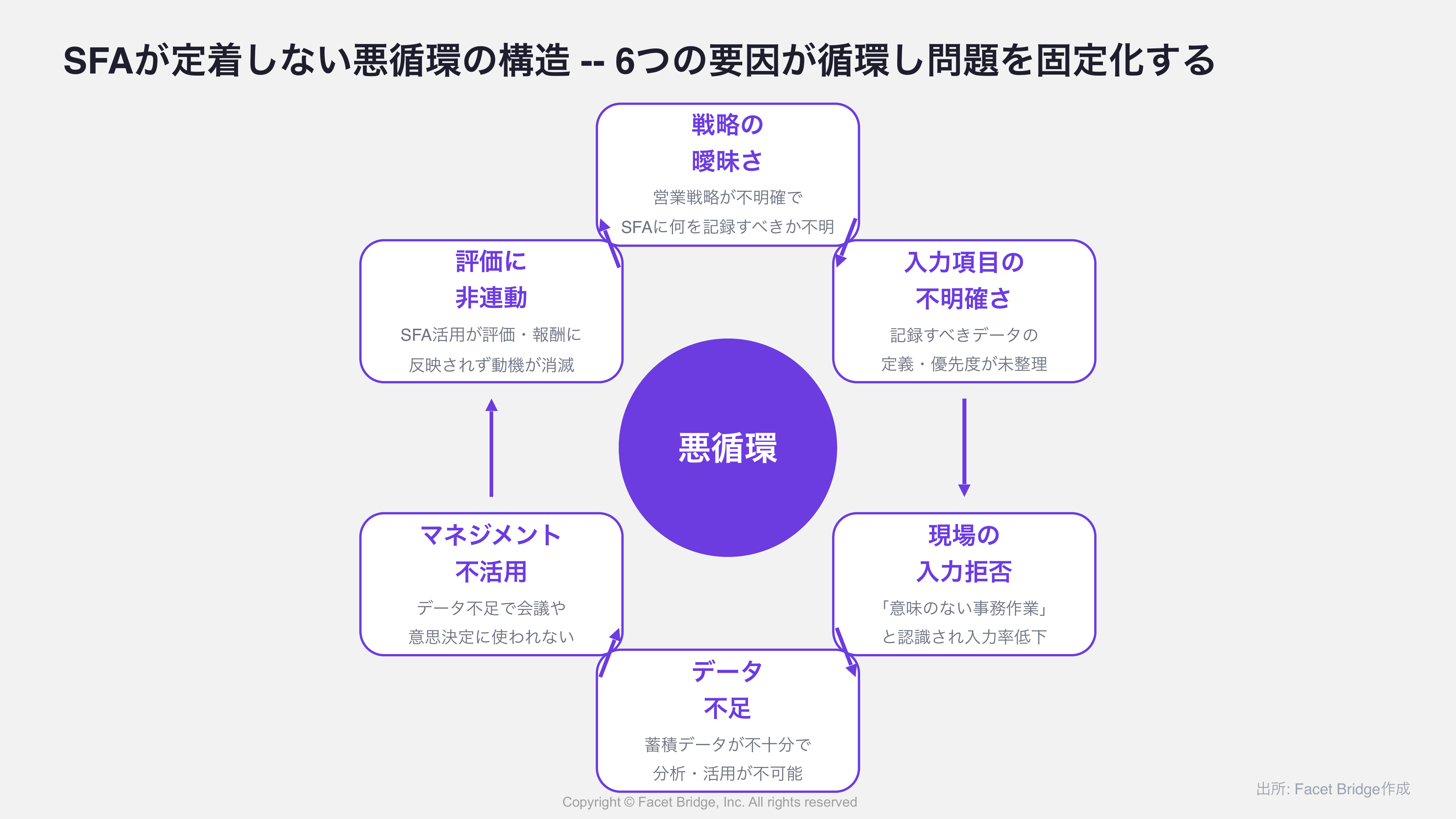 図: SFAが定着しない悪循環の構造 -- 「戦略の曖昧さ→入力項目の不明確さ→現場の入力拒否→データ不足→マネジメント不活用→戦略の曖昧さ」の循環図
