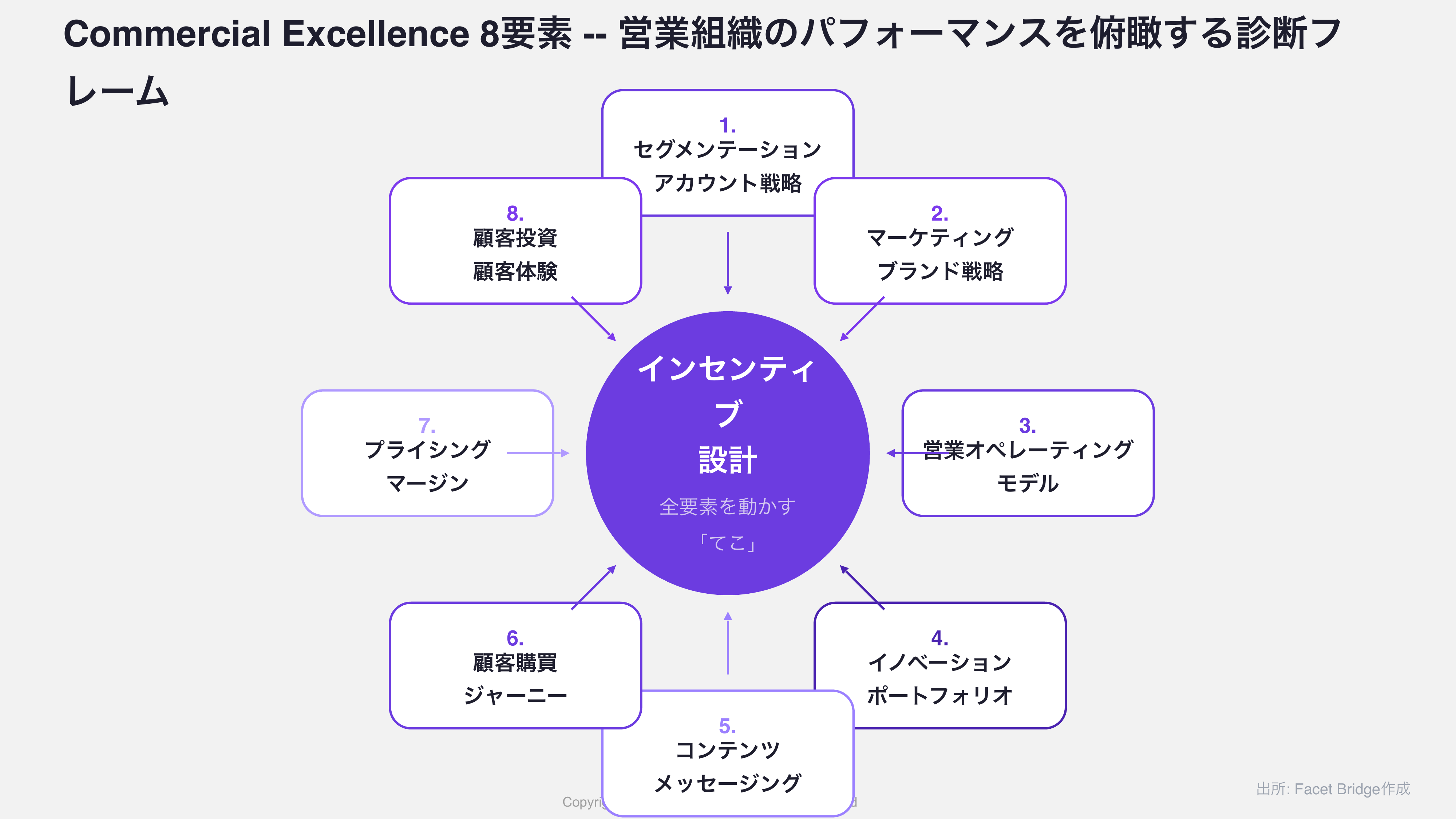 図: Commercial Excellence 8要素ホイール -- 8要素を円環状に配置し、中央にインセンティブ設計を置いた全体俯瞰図