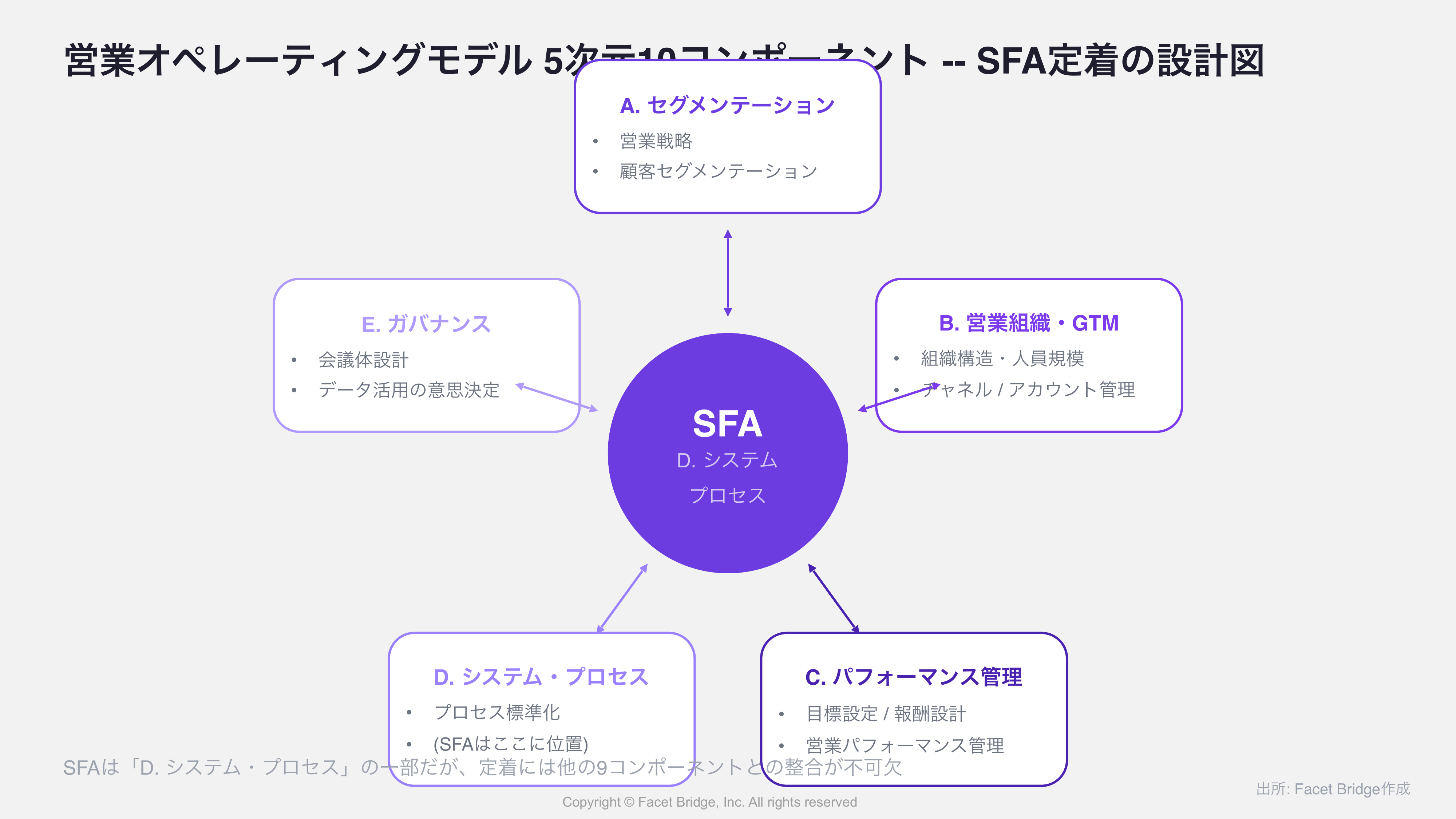 図: 5次元10コンポーネントとSFAの関係図 -- SFAを中心に、各コンポーネントが矢印で接続されている構造図