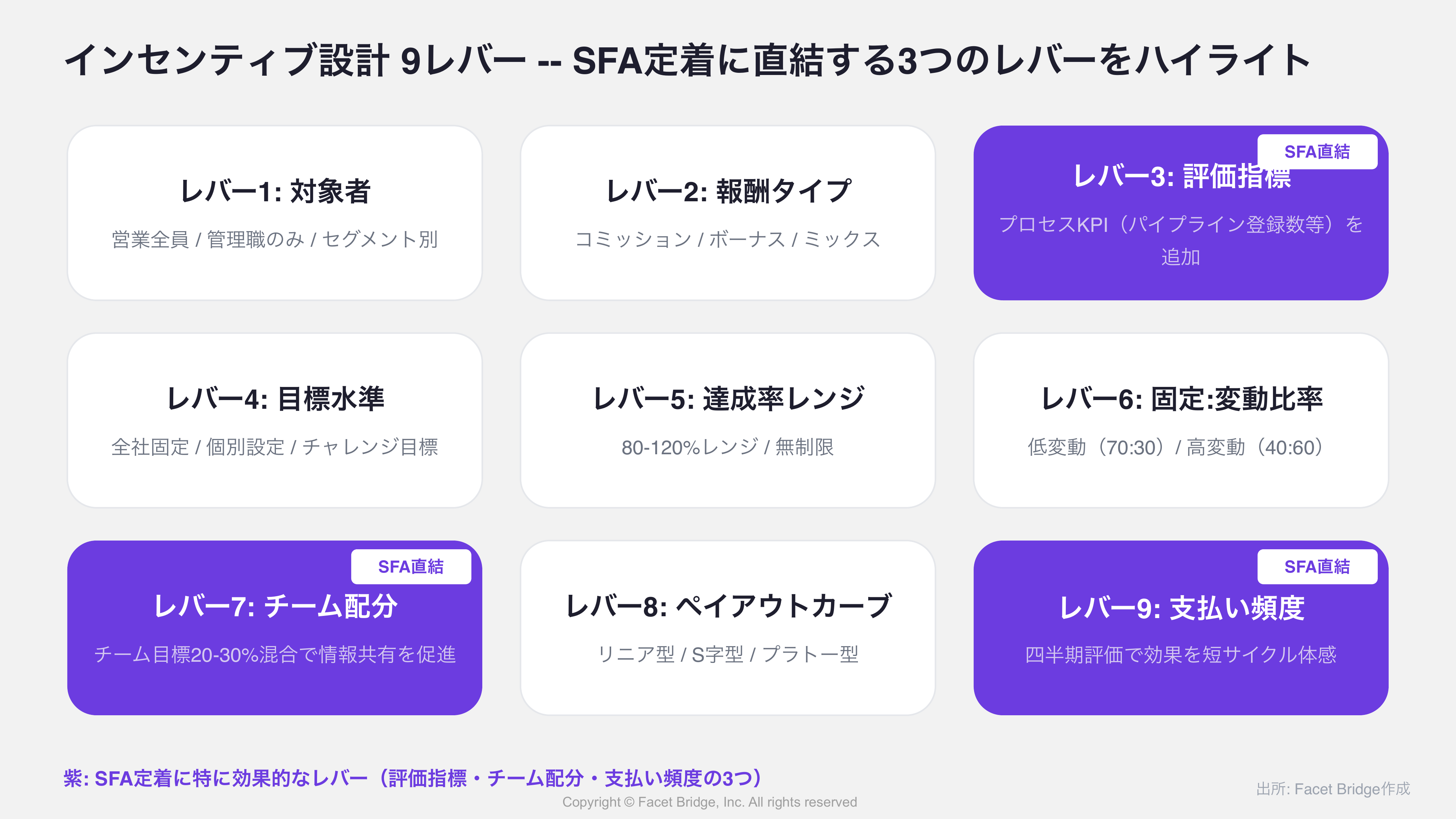図: 9レバー・フレームワークとSFA定着の関係 -- 9レバーを一覧し、SFA定着に直結する3レバー(評価指標・チーム配分・支払い頻度)をハイライト表示
