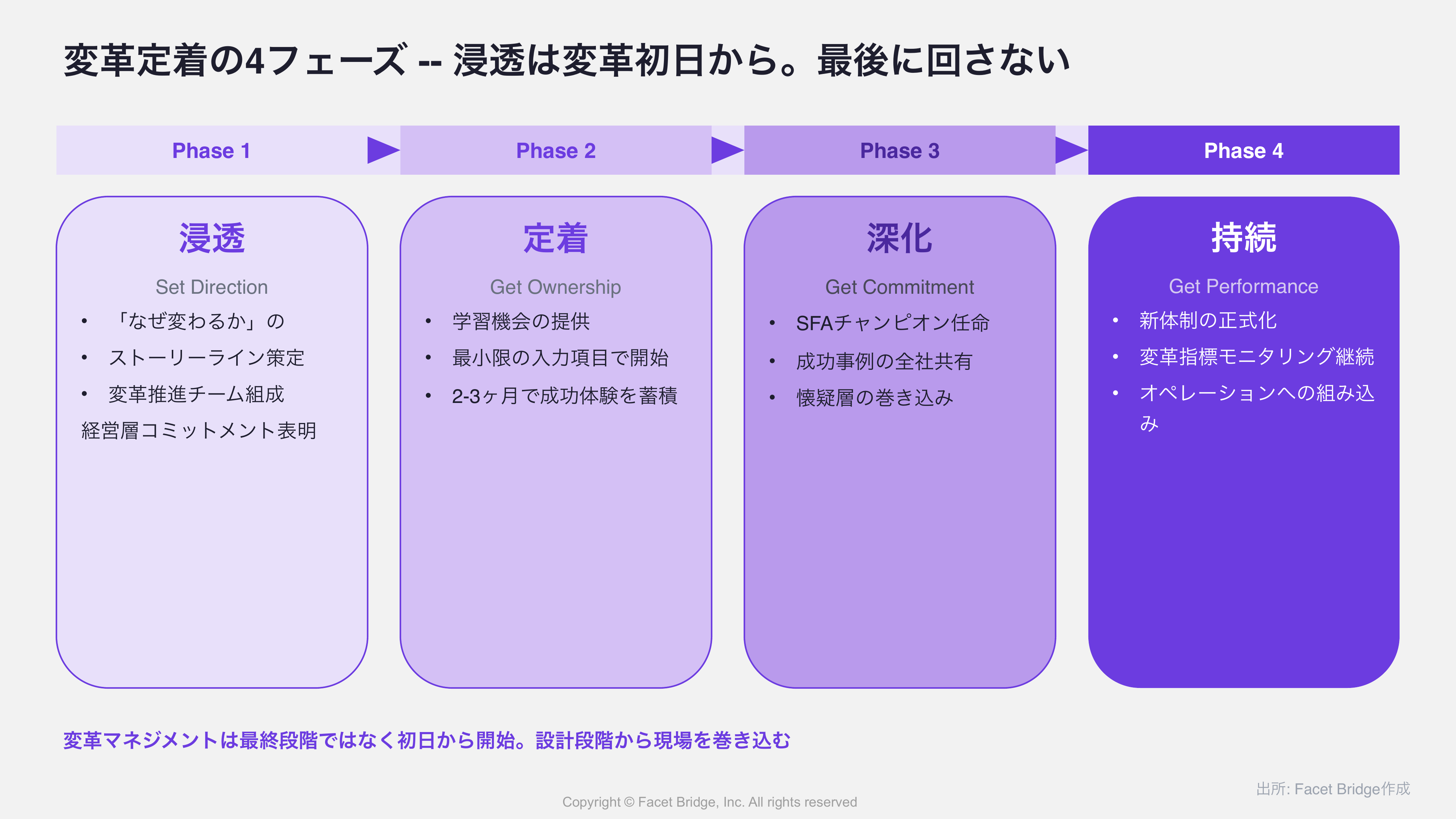 図: 変革定着の4フェーズ -- 浸透→定着→深化→持続を時間軸に沿って表現し、各フェーズの主要アクションを配置
